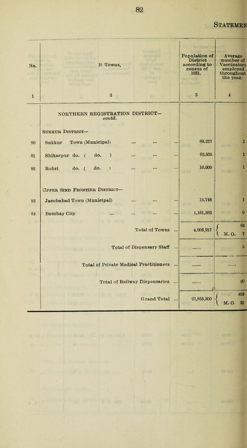 Statemen No. B Towns. Population of District according to census of 1931. Average number of Vaccinators employed throughout the year. 1 2 3 4 NORTHERN REGISTRATION DISTRICT— contd. SUKK.UR District— 80 Sukkur Town (Municipal) 69,277 1 81 Skikarpur do. ( do. ) 62,505 l 82 Rohri do. ( do. ) 16,900 ] Upper Sind Frontier District— 83 Jacobabad Town (Municipal) 15,748 1 84 Bombay City 1,161,383 9 Total of Towns ... 4,006,917 j 62 i M. O. 7 Total of Dispensary Staff ... 5 Total of Private Medical Practitioners ... Total of Railway Dispensaries ... 20 Grand Total ... 21,855,300 1 402 \ M. O. 32