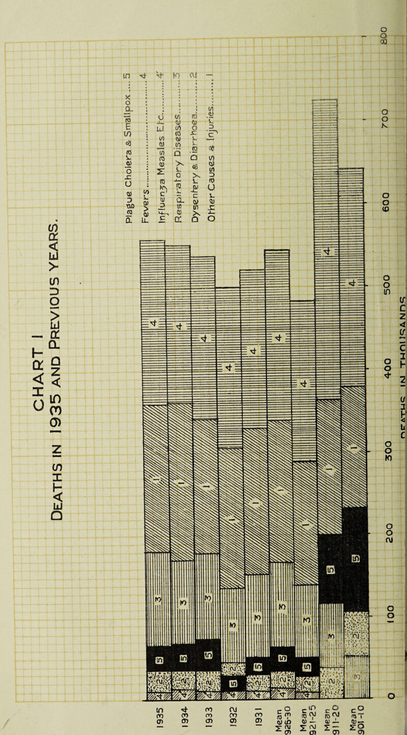 CHART I Deaths in 1935 and Previous years. o 00 in x* ^ K) (U ~ nrA-ruc ini THnil^&Nn^
