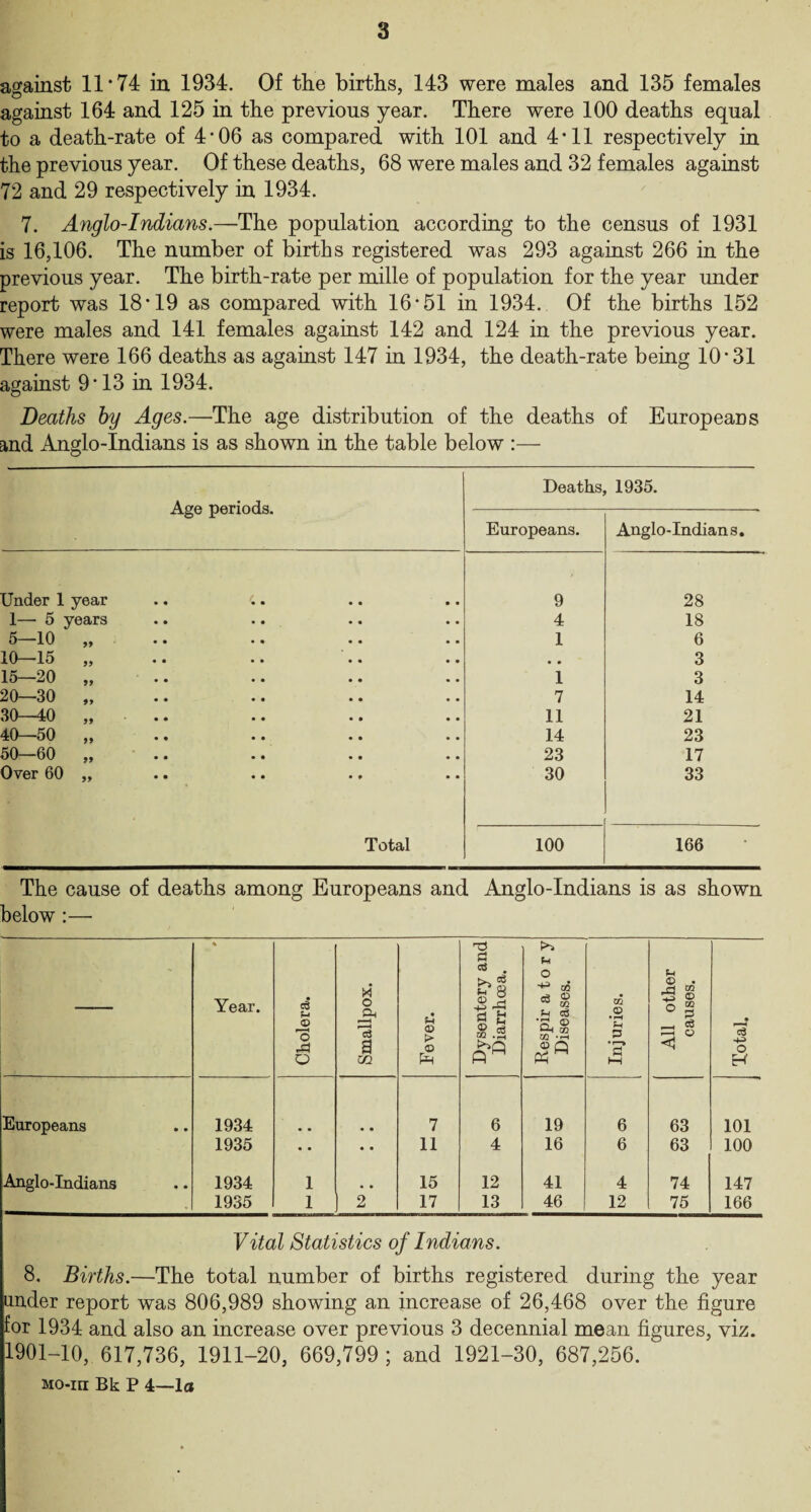 against 11*74 in 1934. Of the births, 143 were males and 135 females against 164 and 125 in the previous year. There were 100 deaths equal to a death-rate of 4*06 as compared with 101 and 4*11 respectively in the previous year. Of these deaths, 68 were males and 32 females against 72 and 29 respectively in 1934. 7. Anglo-Indians.—The population according to the census of 1931 is 16,106. The number of births registered was 293 against 266 in the previous year. The birth-rate per mille of population for the year under report was 18*19 as compared with 16*51 in 1934. Of the births 152 were males and 141 females against 142 and 124 in the previous year. There were 166 deaths as against 147 in 1934, the death-rate being 10*31 against 9*13 in 1934. Deaths by Ages.—The age distribution of the deaths of Europeans and Anglo-Indians is as shown in the table below :— Age periods. Deaths, 1935. Europeans. Anglo-Indians. Under 1 year .. . 9 28 1— 5 years 4 18 5—10 „ 1 6 10—15 „ 3 15—20 „ 1 3 20—30 „ 7 14 30—40 „ .. 11 21 40—50 „ 14 23 50—60 „ 23 17 Over 60 „ 30 33 Total 100 166 The cause of deaths among Europeans and Anglo-Indians is as shown below :— 1 ' Year. Cholera. Smallpox. Fever. Dysentery and Diarrhoea. Respir a t o r y Diseases. Injuries. All other causes. Total. Europeans 1934 • • 7 6 19 6 63 101 1935 ■ • • • • 11 4 16 6 63 100 Anglo-Indians 1934 1 • • 15 12 41 4 74 147 1935 1 2 17 13 46 12 75 166 Vital Statistics of Indians. 8. Births.—The total number of births registered during the year under report was 806,989 showing an increase of 26,468 over the figure for 1934 and also an increase over previous 3 decennial mean figures, viz. 1901-10, 617,736, 1911-20, 669,799 ; and 1921-30, 687,256.