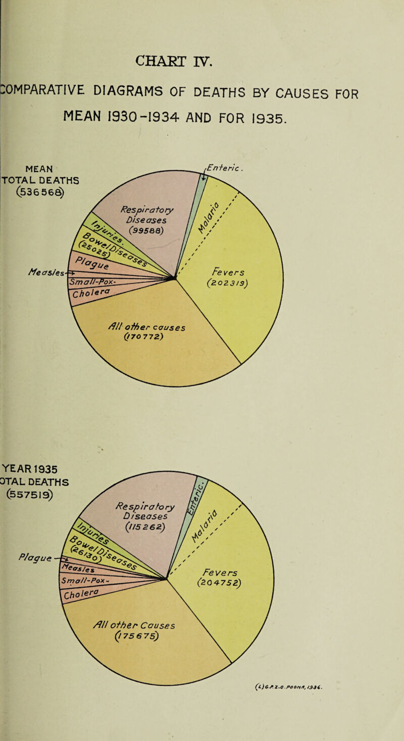 CHART IV. COMPARATIVE DIAGRAMS OF DEATHS BY CAUSES FOR MEAN 1930-1934 AND FOR 1935. YEAR 1935 OTAL DEATHS (557519) P/ague (i)gp.z.o. pooh a, /sjt.