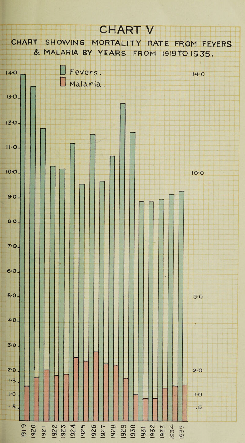 CHART SHOWING MORTALITY RATE FROM FEVERS & MALARIA BY YEARS FROM I9I9TO 1935. 140 130 _ lZ-0 - 11*0- 10*0. 9*0 - 80. 7*0. 6*0 5*0. 40. 30 . 2*0 1-5 1*0 • 5 D Fevers. D Malaria.. 140 io-o 50 2-0 1-0 .5 <n o CM IO in ID r- 00 CD O CM K) tn CM Cvj CM (NJ CM cvj CM CM CM CM) tO no to to to cn CTN cn cn cn cn an CD cn cn CD cn cn cn cn cn CD