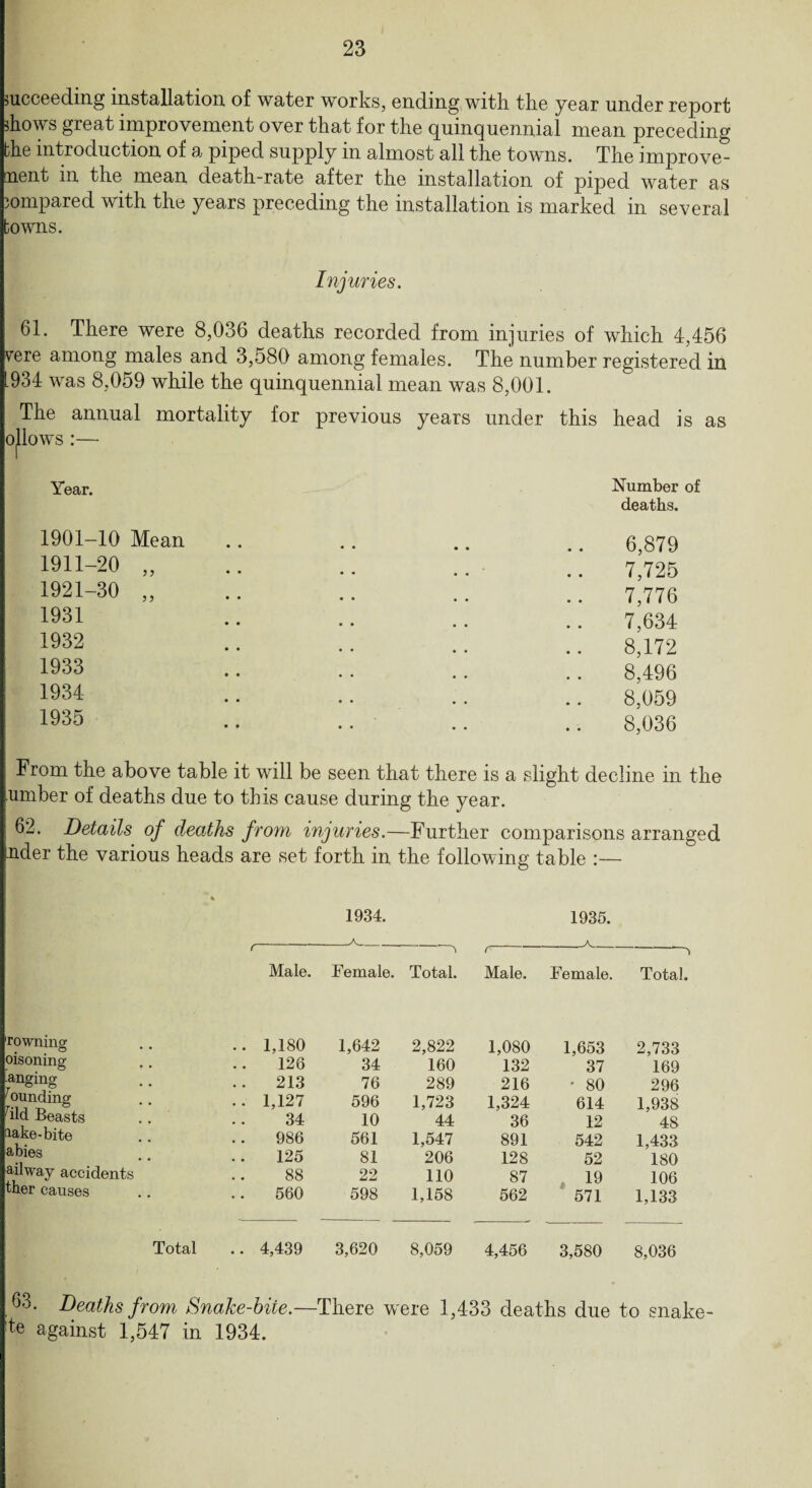 succeeding installation of water works, ending with the year under report shows great improvement over that for the quinquennial mean preceding bhe introduction of a piped supply in almost all the towns. The improve¬ ment m the mean death-rate after the installation of piped water as compared with the years preceding the installation is marked in several towns. Injuries. 61. There were 8,036 deaths recorded from injuries of which 4,456 vere among males and 3,580 among females. The number registered in 1934 was 8,059 while the quinquennial mean was 8,001. The annual mortality for previous years under this head is as lows :— Year. Number of deaths. 1901-10 Mean 6,879 1911-20 „ 7,725 1921-30 „ 7,776 1931 7,634 1932 8,172 1933 8,496 1934 8,059 1935 8,036 From the above table it will be seen that there is a slight decline in the umber of deaths due to this cause during the year. 62. Details of dearths from injuries.—Further comparisons arranged nder the various heads are set forth in the following table :— 1934. 1935. Male. Female. Total. Male. Female. Total 'rowning o • .. 1,180 1,642 2,822 1,080 1,653 2,733 oisoning 126 34 160 132 37 169 _angmg ' ounding 213 76 289 216 • 80 296 .. 1,127 596 1,723 1,324 614 1,938 71d Beasts 34 10 44 36 12 48 aake-bite 986 561 1,547 891 542 1,433 a Dies 125 81 206 128 52 180 ailway accidents 88 22 110 87 19 106 ther causes 560 598 1,158 562 571 1,133 Total .. 4,439 3,620 8,059 4,456 3,580 8,036 63. Deaths from Snake-bite.—There were 1,433 deaths due to snake- te against 1,547 in 1934.