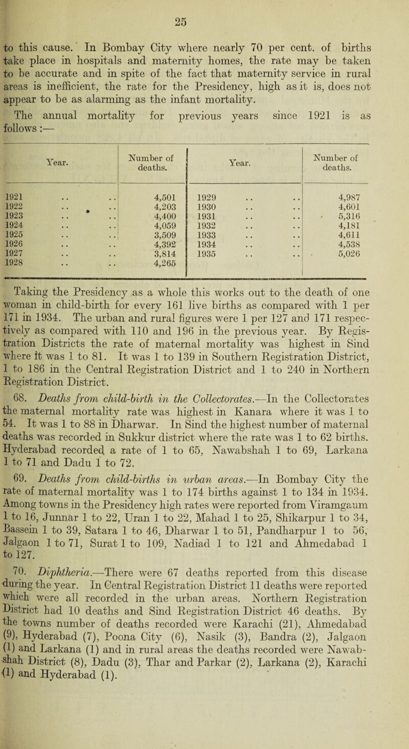 to this cause. In Bombay City where nearly 70 per cent, of births take place in hospitals and maternity homes, the rate may be taken to be accurate and in spite of the fact that maternity service in rural areas is inefficient, the rate for the Presidency, high as it is, does not appear to be as alarming as the infant mortality. The annual mortality for previous years since 1921 is as follows:— Year. Number of deaths. Year. Number of deaths. 1921 4,501 1929 4,987 1922 4,203 | 1930 4,601 1923 4,400 1931 5,316 1924 4,059 1932 4,181 1925 3,509 1933 4,611 1926 4,392 1934 4,538 .1927 3,814 1935 5,026 1928 4,265 Taking the Presidency as a whole this works out to the death of one woman in child-birth for every 161 live births as compared with 1 per 171 in 1934. The urban and rural figures were 1 per 127 and 171 respec¬ tively as compared with 110 and 196 in the previous year. By Regis¬ tration Districts the rate of maternal mortality was highest in Sind where it was 1 to 81. It was 1 to 139 in Southern Registration District, 1 to 186 in the Central Registration District and 1 to 240 in Northern Registration District. 68. Deaths from child-birth in the Collectorates.—In the Collectorates the maternal mortality rate was highest in Kanara where it was 1 to 54. It was 1 to 88 in Dharwar. In Sind the highest number of maternal deaths was recorded in Sukkur district where the rate was 1 to 62 births. Hyderabad recorded a rate of 1 to 65, Nawabshah 1 to 69, Larkana 1 to 71 and Dadu 1 to 72. 69. Deaths from child-births in urban areas— In Bombay City the rate of maternal mortality was 1 to 174 births against 1 to 134 in 1934. Among towns in the Presidency high rates were reported from Yiramgaum 1 to 16, Junnar 1 to 22, Uran 1 to 22, Mahad 1 to 25, Shikarpur 1 to 34, Bassein 1 to 39, Satara 1 to 46, Dharwar 1 to 51, Pandharpur 1 to 56, Jalgaon 1 to 71, Surat 1 to 109, Nadiad 1 to 121 and Ahmedabad 1 to 127. 70. Diphtheria.—There were 67 deaths reported from this disease during the year. In Central Registration District 11 deaths were reported which were all recorded in the urban areas. Northern Registration District had 10 deaths and Sind Registration District 46 deaths. By the towns number of deaths recorded were Karachi (21), Ahmedabad (9), Hyderabad (7), Poona City (6), Nasik (3), Bandra (2), Jalgaon (1) and Larkana (1) and in rural areas the deaths recorded were Nawrab- shah District (8), Dadu (3), Thar and Parkar (2), Larkana (2), Karachi <1) and Hyderabad (1). '