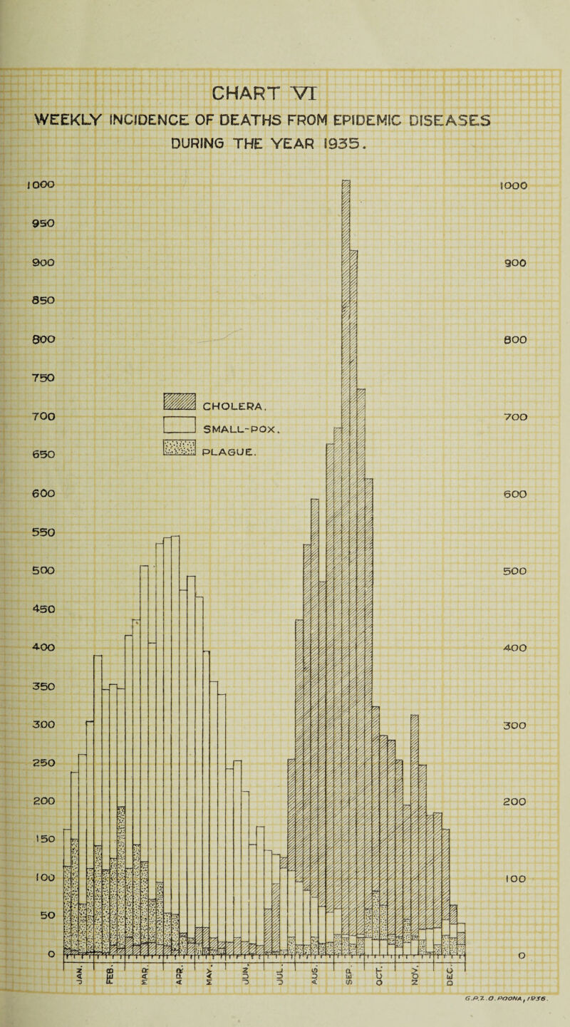 CHART VI WEEKLY INCIDENCE OF DEATHS FROM EPIDEMIC DISEASES DURING THE YEAR 1935. IOOO 900 000 700 600 500 400 300 200 IOO O G.P.7.O. POONA, /By6.