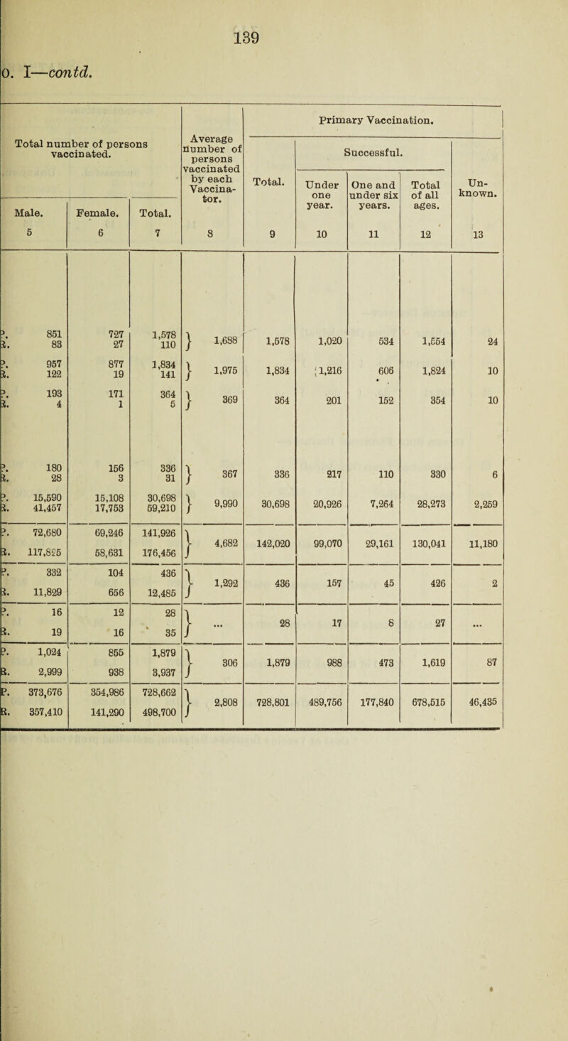 n. rr,£Ll03 n.ns 0. I—contd. Total number of porsons vaccinated. Male. 5 Female. 6 Total. 7 Average number of persons vaccinated by each Vaccina¬ tor. Primary Vaccination. Total. 851 83 957 122 193 4 Et. 180 28 15,590 41,457 72,680 R. 117,855 332 11,829 R. 16 19 a. 1,024 2,999 373,676 |Et. 357,410 727 27 1,578 110 } 1,688 1,578 877 19 1,834 141 } 1,975 1,834 171 1 364 5 } 369 364 156 3 336 31 } 367 336 15,108 17,753 30,698 59,210 } 9,990 30,698 69,246 58,631 141,926 176,456 | 4,682 142,020 104 656 436 12,485 | 1,292 436 12 16 28 * 35 } - 28 855 938 1,879 3,937 | 306 1,879 354,986 141,290 728,662 498,700 | 2,808 728,801 Successful. Under one year. One and under six years. Total of all ages. Un¬ known. 10 11 t 12 13 1,020 534 1,554 24 [1.216 606 • 1,824 10 201 152 354 10 217 110 330 6 20,926 7,264 28,273 2,259 99,070 29,161 130,041 11,180 157 45 426 2 17 8 27 ... 988 473 1,619 87 489,756 177,840 678,515 46,435