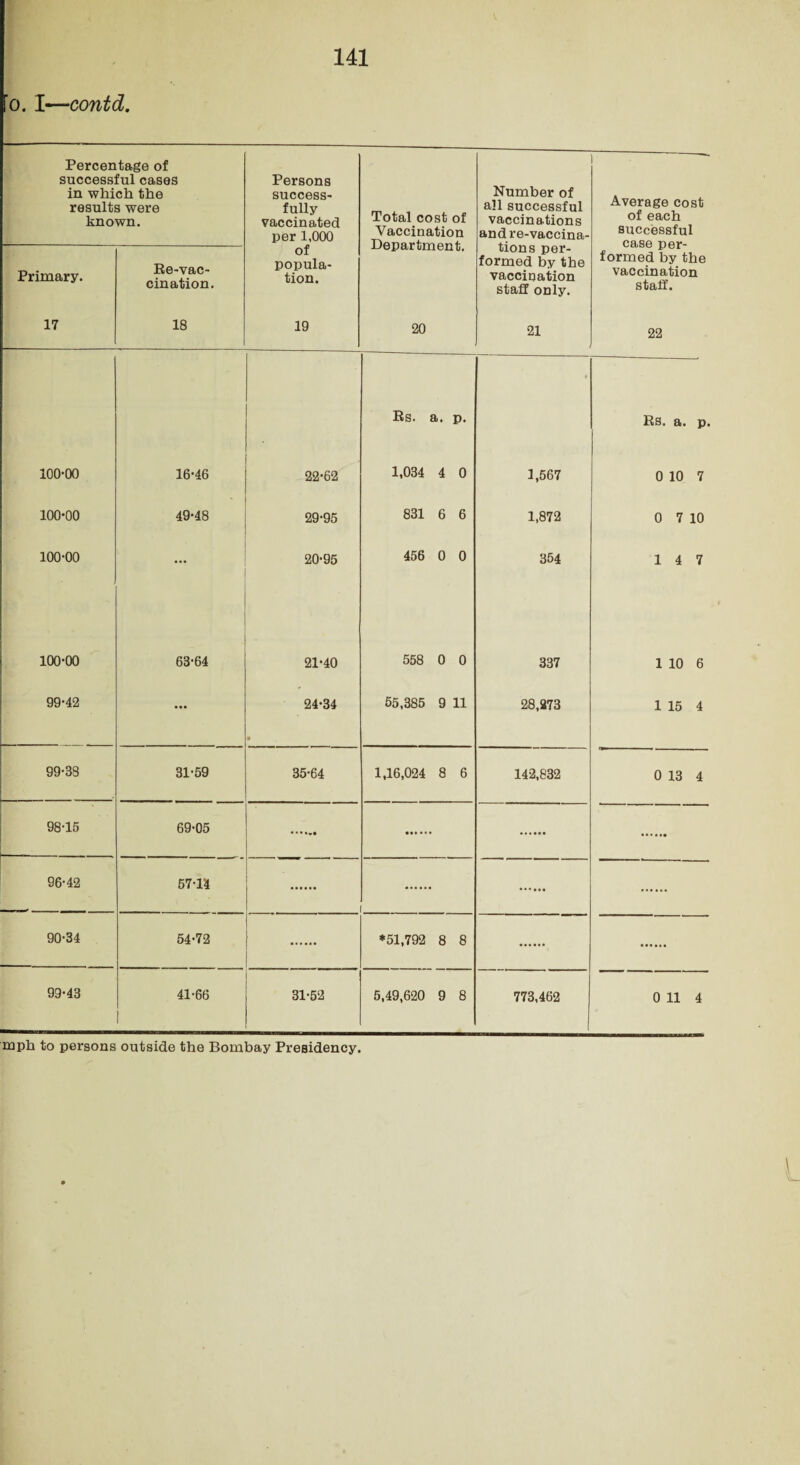 [o. I—contd. Percentage of successful cases in which the results were known. Persons success¬ fully vaccinated per 1,000 Total cost of Vaccination Department. Number of all successful vaccinations andre-vaccina- tions per¬ formed by the vaccination staff only. - Average cost of each successful case per¬ formed by the vaccination staff. Primary. Re-vac¬ cination. of popula¬ tion. 17 18 19 20 21 22 Rs. a. p. t Rs. a. p. 100-00 16-46 22-62 1,034 4 0 1,567 0 10 7 100-00 49-48 29-95 831 6 6 1,872 0 7 10 100-00 ... 20-95 456 0 0 354 14 7 100-00 63-64 21-40 558 0 0 337 1 10 6 99-42 ... 24-34 • 55,385 9 11 28,273 1 15 4 99-88 31-59 35-64 1,16,024 8 6 142,832 0 13 4 98*15 69-05 96-42 57-14 90-34 54-72 ♦51,792 8 8 99-43 41-66 31-52 5,49,620 9 8 773,462 0 11 4 mph to persons outside the Bombay Presidency.