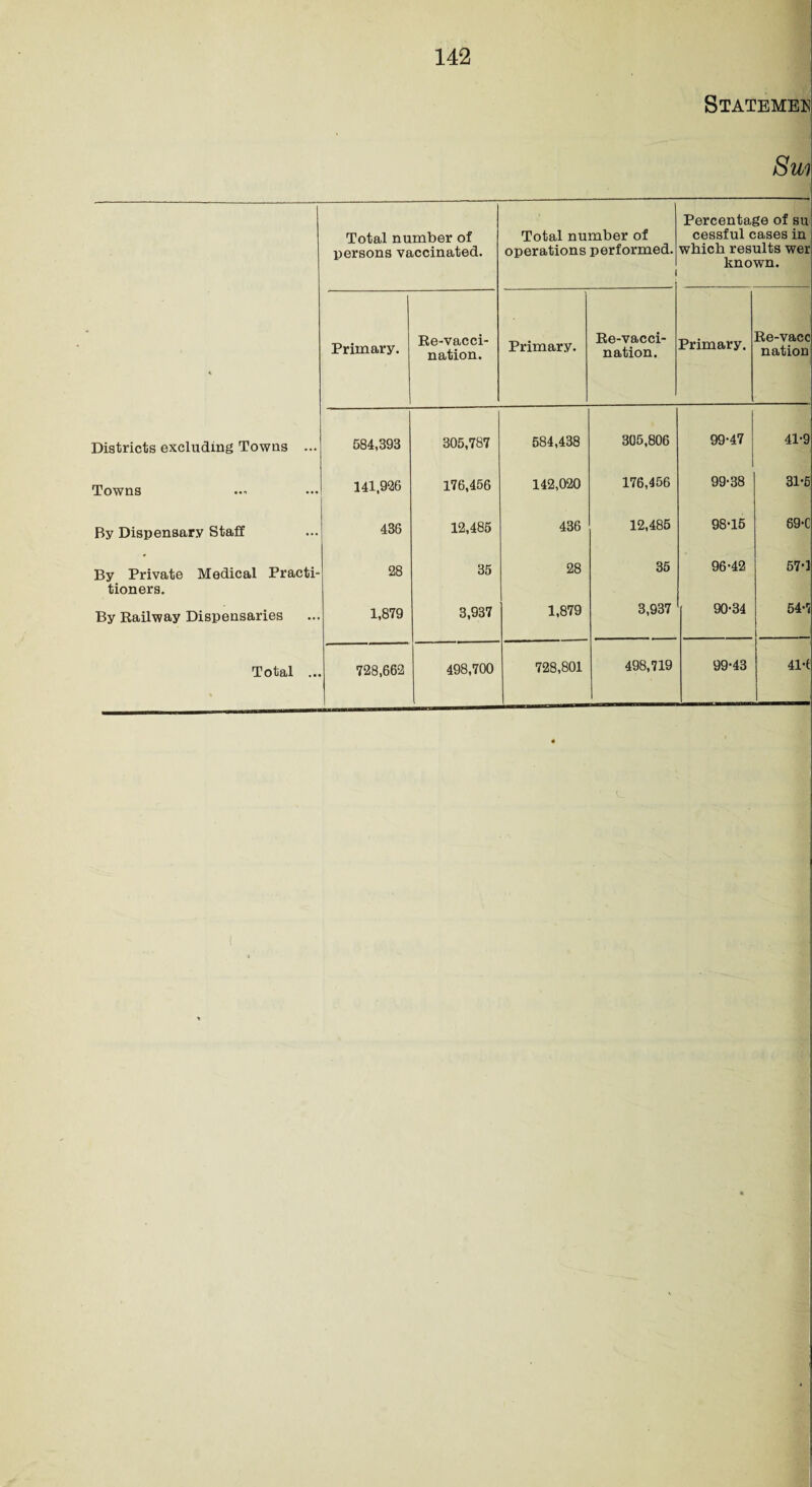 Statemee _ Total number of persons vaccinated. Total number of operations performed. i Percentage of su cessful cases in which results wer known. * Primary. Re-vacci¬ nation. Primary. Re-vacci¬ nation. Primary. Re-vacc nation Districts excluding Towns ... 584,393 305,787 584,438 305,806 99-47 41-9 Towns 141,926 176,456 142,020 176,456 99-38 31-5 By Dispensary Staff 436 12,485 436 12,485 98-15 89-C By Private Medical Practi¬ tioners. 28 35 28 35 96-42 57-1 By Railway Dispensaries 1,879 3,937 1,879 3,937 90-34 54--i 728,801 498,719 99-43 41-f