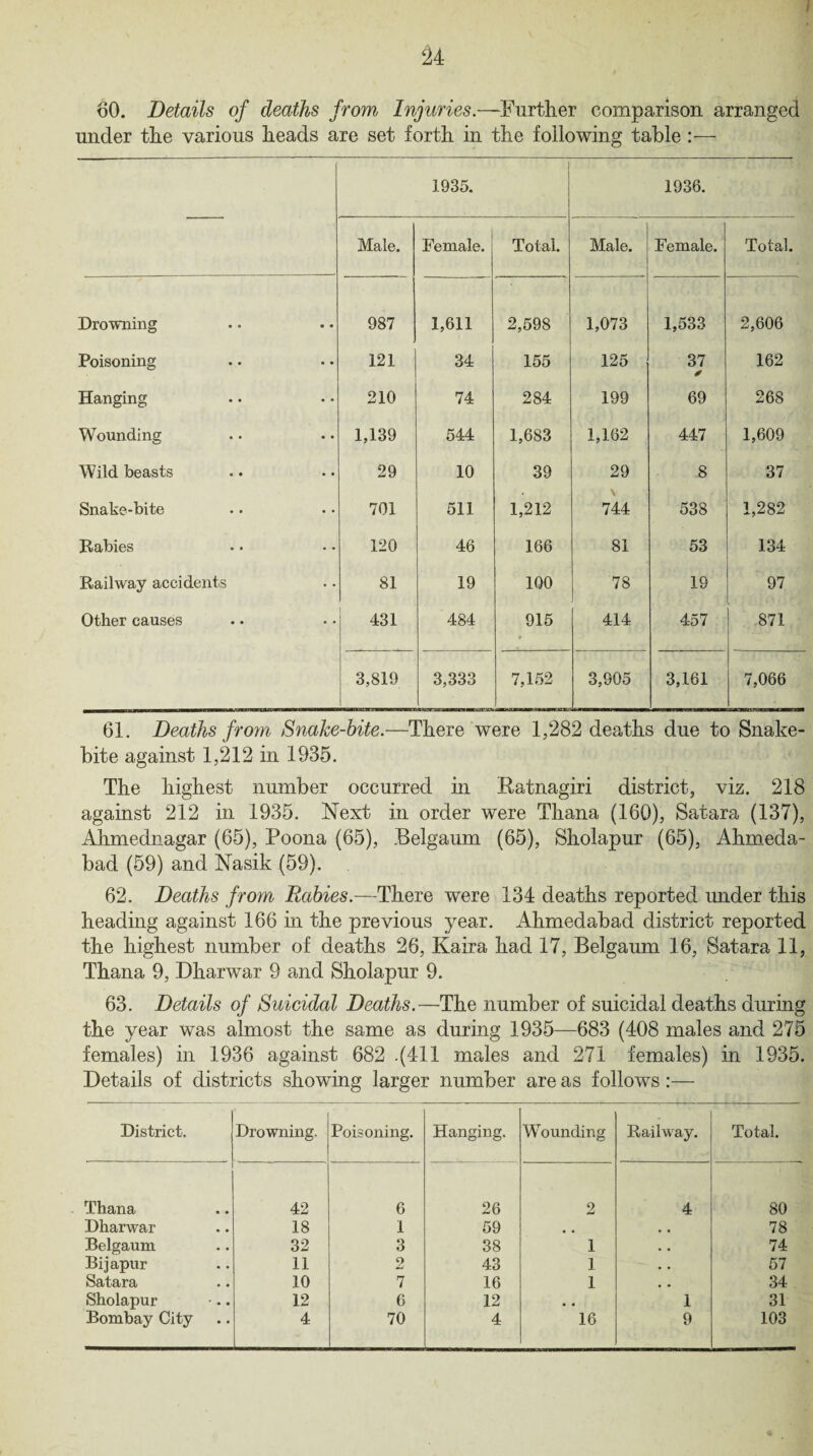 60. Details of deaths from Injuries.—Further comparison arranged under the various heads are set forth in the following table :— 1935. 1936. Male. Female. Total. Male. Female. Total. Drowning 987 1,611 2,598 1,073 1,533 2,606 Poisoning 121 34 155 125 37 ✓ 162 Hanging 210 74 284 199 69 268 Wounding 1,139 544 1,683 1,162 447 1,609 Wild beasts 29 10 39 29 8 37 Snake-bite 701 511 1,212 744 538 1,282 Rabies 120 46 166 81 53 134 Railway accidents 81 19 100 78 19 97 Other causes 431 484 915 414 457 871 3,819 3,333 7,152 3,905 3,161 7,066 61. Deaths from Snake-bite.—There were 1,282 deaths due to Snake¬ bite against 1,212 in 1935. The highest number occurred in Ratnagiri district, viz. 218 against 212 in 1935. Next in order were Thana (160), Satara (137), Ahmednagar (65), Poona (65), Belgaum (65), Sholapur (65), Ahmeda- bad (59) and Nasik (59). 62. Deaths from Rabies.—There were 134 deaths reported under this heading against 166 in the previous year. Ahmedabad district reported the highest number of deaths 26, Kaira had 17, Belgaum 16, Satara 11, Thana 9, Dharwar 9 and Sholapur 9. 63. Details of Suicidal Deaths.—The number of suicidal deaths during the year was almost the same as during 1935—683 (408 males and 275 females) in 1936 against 682 .(411 males and 271 females) in 1935. Details of districts showing larger number are as follows :— District. Drowning. Poisoning. Hanging. Wounding Railway. Total. Thana 42 6 26 2 4 80 Dharwar 18 1 59 # # , , 78 Belgaum 32 3 38 1 • • 74 Bijapur 11 2 43 1 • • 57 Satara 10 7 16 1 . • 34 Sholapur 12 6 12 • • 1 31 Bombay City 4 70 4 16 9 103