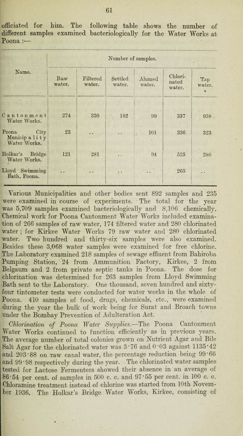 officiated for him. The following table shows the number of different samples examined bacteriologically for the Water Works at Poona :— Number of samples. Name. Raw water. Filtered water. Settled water. Alumed water. Chlori¬ nated water. Tap water. « Cantonment Water Works. 274 330 * 182 99 337 938 . Poona City Municip a 1 i t y Water Works. 23 .. 101 336 323 Holkar’s Bridge Water Works. • 121 281 • • 94 525 286 Lloyd Swimming Bath, Poona. • • * * • • 265 • • Various Municipalities and other bodies sent 892 samples and 235 were examined in course of experiments. The total for the year was 5,709 samples examined bacteriologically and 8,106 chemically. Chemical work for Poona Cantonment Water Works included examina¬ tion of 266 samples of raw water, 174 filtered water and 280 chlorinated water ; for Kirkee Water Works 79 raw water and 280 chlorinated water. Two hundred and thirty-six samples were also examined. Besides these 3,068 water samples were examined for free chlorine. The Laboratory examined 218 samples of sewage effluent from Bahiroba Pumping Station, 24 from Ammunition Factory, Kirkee, 2 from Belgaum and 2 from private septic tanks in Poona. The dose for chlorination was determined for 263 samples from Lloyd Swimming Bath sent to the Laboratory. One thousand, seven hundred and sixty- four tintometer tests w~ere conducted for water works in the whole of Poona. 410 samples of food, drugs, chemicals, etc., were examined during the year the bulk of work being for Surat and Broach towns under the Bombay Prevention of Adulteration Act. Chlorination of Poona Water Supplies.—The Poona Cantonment Water Works continued to function efficiently as in previous years. The average number of total colonies grown on Nutrient Agar and Bile Salt Agar for the chlorinated water was 3*76 and 0 *03 against 1135*42 and 203*88 on raw canal water, the percentage reduction being 99*66 and 99 * 98 respectively during the year. The chlorinated water samples tested for Lactose Fermenters showed their absence in an average of 86*54 per cent, of samples in 500 c. c. and 97*55 per cent, in 100 c. c. Chloramine treatment instead of chlorine was started from 10th Novem¬ ber 1936. The Holkar’s Bridge Water Works, Kirkee, consisting of