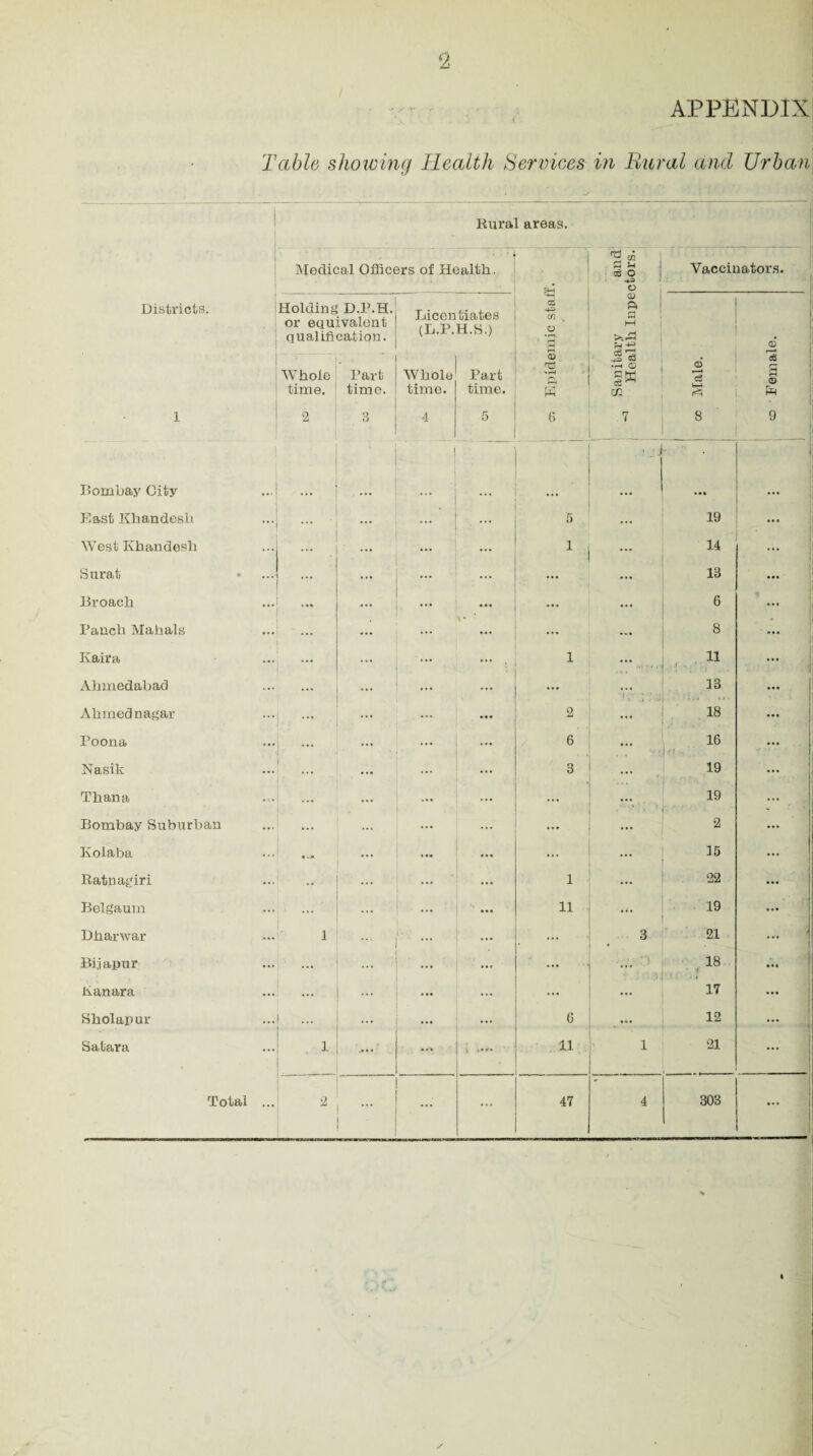 APPENDIX' Table showing Health Services in Rural and Urban Districts. 1 Bombay City East Khandesli West Ivhandesb Surat Broach Pauch Mahals Kaira Ahmedabad Ahmed nagar Poona Nasik Thana Bombay Suburban Ivolaba Ratnagiri Belgaum Dharwar Bijapur Eanara Sholapur Satara Total Rural areas. ■ ' j Medical Officers of Health. Holding D.P.H. or equivalent qualification. Licentiates (L.P.H.S.) Whole time. Part time. Whole time. Part time. 2 3 4 5 fl Si cS O Vaccinators. os Epidemic staff. Sanitary i Health Inpecb i _ 6 T-* V-H & 8 6 % £3 <D f-R 9 5 ... • •• 19 ... 1 ... 14 ... ... 13 ... ... ... 6 ... ... ... 8 ... 1 , 11 ... ... ... 13 ... 2 ... 18 ... 6 ... 16 3 19 ... ... ' •V\ • ■ 19 •** ... ' 2 ... 15 ... 1 ... 22 ... 11 ... 19 ... ... 3 21 ... -... > 18 . .r ... ... 17 ... 6 *•« 12 ... 11 1 21 ... 47 4 303 ... I