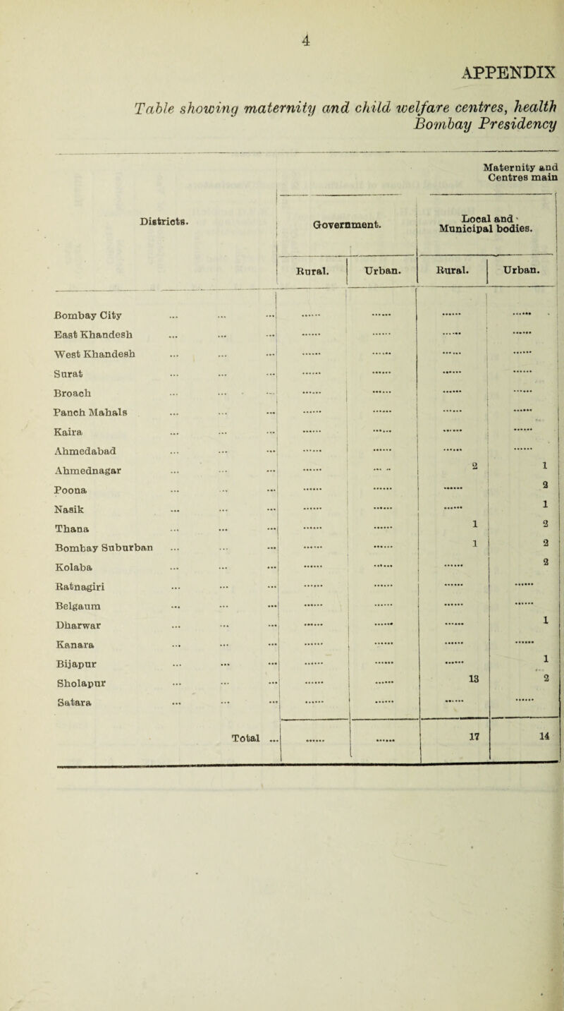 4 APPENDIX Table showing m,aterniiy and child ivelfare centres, health Bombay Presidency Maternity and Centres main Districts. Government. ( Local and Municipal bodies. I Rural. Urban. Rural. Urban. Bombay City ... | . ! .! East Khandesh ... ... : . West Khandesh ... . . j Surat ... ... Broach | . Panch Mahals ... ... ... . Kaira ... ... Ahmedabad ... ... ...... ... Ahmednagar ... 2 1 Poona ... ... 2 Nasik ... ...... 1 Thana ... 1 2 Bombay Suburban ... 1 2 Kolaba ... . i 2 Ratnagiri ... ... . Belgaura ... . Dharwar ... ... . 1 Kanara ... Bijapur ... ... ... . . 1 *• » 'i Sholapur ... ... ! . 13 2 Satara ... ... . • a | 1 Total