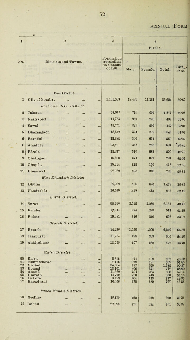 Annual Form # 1 2 3 . 4 Births. No. Districts and Towns. Population according to Census of 1981. Male. I ' Female. Total. Birth¬ rate. i 1 B—TOWNS. City of Bombay 1,161,383 18,423 1 f 17,181 '1 35,604 30-65 2 East Khundesh District. Jalgaon 34.375 718 658 1,376 40*03 3 Nasirabad 14,753 257 240 497 ! 33-68 4 Yawal 12,751 243 206 449 35-21 5 Dbarangaon . 18,542 324 319 643 34*67 6 Erandol 12,382 306 254 560 45-22 ' 7 Amalner 23,491 343 278 621 *26-43 8 Parola 12,277 316 283 599 48-79 9 Chalisgaon 16,808 374 347 721 42-89 10 Cbopda 18,434 242 176 418 22-68 11 Bhusawal 27,989 393 330 723 25-83 12 West Khandesh District. Dbulia 39,939 796 676 1,472 36-85 13 Nandurbar 16,919 .448 435 883 52-19 14 Surat District. Surat • 98,936 3,122 3,039 6,161 ■ 40*75 15 Bander 12,344 274 243 517 41-88 16 Bulsar • 19,481 346 310 656 33-67 17 Broach District. Broach 34,276 1,150 1,099 • 2,249 65-32 18 Jambusar 11,734 328 303 636 54-20 19 Ankleshwar 12,035 267 260 527 43-79 20 Eaira District. Kaira 8,316 174 188 362 43-53 21 Mehmedabad 7,116 178 191 369 51-85 22 Nadiad 34,584 922 820 1,742 50-37 23 Borsad 13,191 406 371 777 58-90 24 Anand 11,660 324 284 608 52-14 25 Umreth 14,779 420 410 830 5S-16 26 Dakore 8,493 204 173 377 44-39 27 Kapadvani 16,556 378 389 767 46-33 28 Panch Mahals District, Godhra 35,110 452 368 820 23-35 1