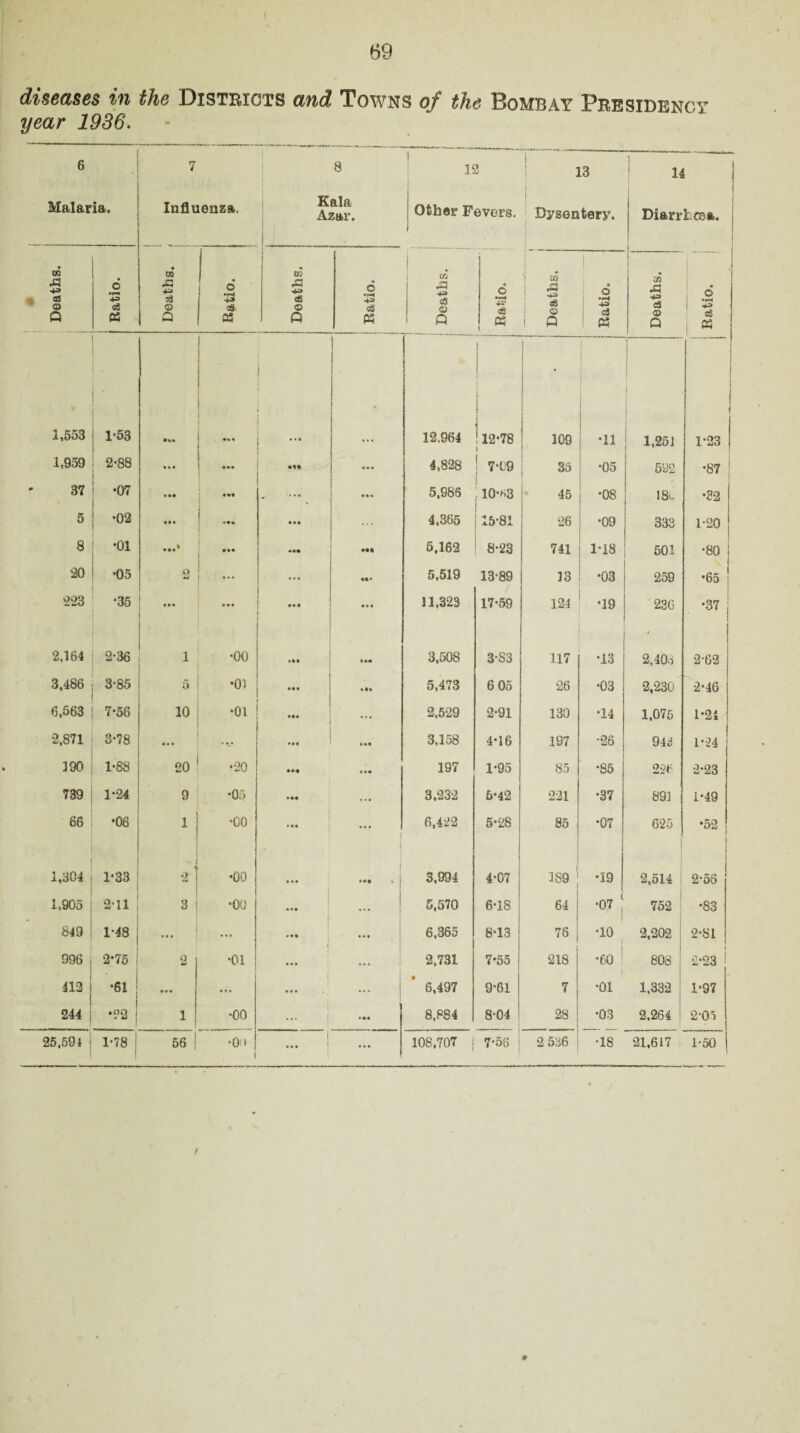 diseases in the Districts and Towns of the Bombay Presidency year 1936. 6 Malaria. 7 Influenza, i 8 Eala Azar. ! 12 Other Fevers. I 13 Dysentery. 1 14 Diarrlcea. • Deaths. 6 4= S3 Deaths. ^ o •rH 4» 08. C3 1 Deaths. 6 43 «8 Deaths. 6 4.-- eg « | Deaths, i 1 Ratio. 32 Xi 43 c3 © Q I Ratio. 1,553 ■ 1-53 • « * \ 12,964 j I j 12-78 1 . 109 •11 1,254 1-23 1,959 2-88 ... •n ... 4,828 7-09 35 •05 592 •87 37 •07 • «« ... ... 5,986 10*«3 45 •08 18l •32 5 •02 ... ... • •• 4,365 15-81 26 •09 333 1-20 8 •01 • ••* <••• HI 6.162 8-23 741 1*18 501 •80 20 •05 o ... ... 5,519 13-89 13 •03 259 •65 223 •35 ... ... «* • ... 11,323 17-59 124 •19 236 •37 2,164 2-36 1 •00 • •• 3,508 3*83 117 •13 2,405 2-62 3,486 3-85 5 •01 i III 5,473 6 05 26 •03 2,230 2-46 6,563 7-56 10 •01 .4. 2,529 2-91 130 •14 1.075 1-24 2,871 3-78 ... Ml 3,158 4-16 197 •26 94d 1-24 190 1*88 20 •20 ... 197 1-95 85 •85 226 2-23 739 1-24 9 •05 ••• ... 3,232 6*42 221 •37 893 i-49 66 •06 i' •CO ... 6,422 5-28 85 •07 625 •52 1,304 1-33 *1 1 •00 •«• ! ... . j 3,994 4*07 389 1 •19 2,514 2*56 1,905 2* 11 3 ' •00 ! 5,570 6-18 64 •07 752 •83 849 1-48 ... ... ... 6,365 8-13 76 •10 2,202 2-81 1 996 2*75 i 2 •01 ... 2,731 7-55 218 •60 1 808 •2-23 412 *61 ! ... ... i 1 1 6,497 9-61 7 •01 1,332 1-97 244 •22 | 1 •00 ... 8.P84 8‘04 28 •03 2,264 2-05 25,594 | 1-78 56 | •OH i i ... 108,707 j 7-56 j 2 536 •18 21,617 1-50 >