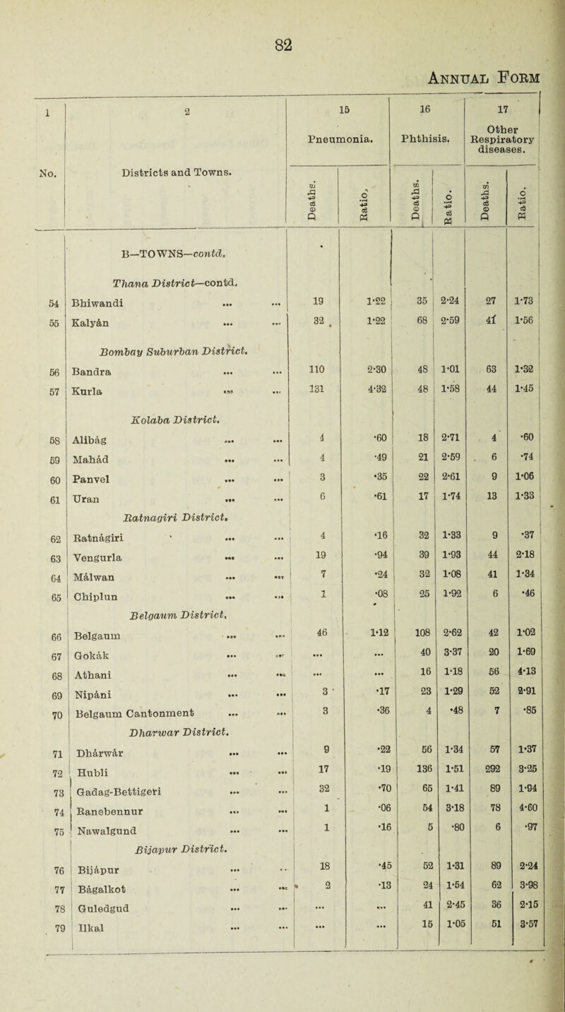 Annual Form 1 <io. 2 Districts and Towns. 15 Pneumonia. 16 Phthisis. 17 Other Respiratory diseases. • Deaths. *1 o •rH 4-3 c6 Ph Deaths. Ratio. Deaths. Ratio. B—TOWNS—contd. * Thana District—contd. 54 Bhiwandi 19 1-22 35 j 2*24 27 1-73 55 Kalyan !»♦ 32 9 1*22 68 2-59 41 1-56 Bombay Suburban District. - | 56 Bandra • • • no 2-30 48 'j 1-01 63 1-32 57 Kurla «»» 131 4’32 48 j 1-58 44 1-45 Kolaba District. 58 Alibag • •• 4 •60 18 2-71 4 •60 59 Mahad • •• 4 •49 21 2-59 6 •74 60 Panvel 3 •35 22 2-61 9 1-06 61 Uran ••• 999 6 •61 17 1-74 13 1-33 Batnagiri District. 62 Ratnagiri • •• 4 •16 32 1-33 9 •37 ; 63 Vengurla •*» • •• 19 •94 39 1-93 44 2*18 64 M&lwan • Ot 7 •24 32 1-08 41 1-34 65 Chiplun 1 oo o • » 25 1-92 6 •46 Belgaum District, 66 Belganm 46 1-12 108 2-62 42 1-02 67 Gokak s*f 90 9 99. 40 3-37 20 1-69 68 ! Athani 999 9 99 16 1-18 56 4-13 69 Nipani • 99 3 • •17 23 1-29 52 2-91 70 Belgaum Cantonment 09% 3 •36 4 OO • 7 do OX Dliarwar District. 71 Dharwar 99 9 9 •22 56 1-34 57 1-37 72 | Hubli 99« 17 •19 136 1*51 292 3-25 73 j Gadag-Bettigeri »*• 32 •70 65 1-41 89 1-94 74 j Ranebennur Ml 1 •06 54 3T8 78 4-60 75 ' Nawalgund 9 9« 1 •16 5 o op 6 •97 Bijapur District. 76 Bijapur ... 18 •45 52 1*81 89 2-24 77 Bagalkot • *C j. 2 •13 24 1-54 62 3-98 78 Guledgud * 9 * 9 9 9 41 2-45 36 2-15 79 Ilkal ... 999 1 9 9 9 15 1-05 51 3*57