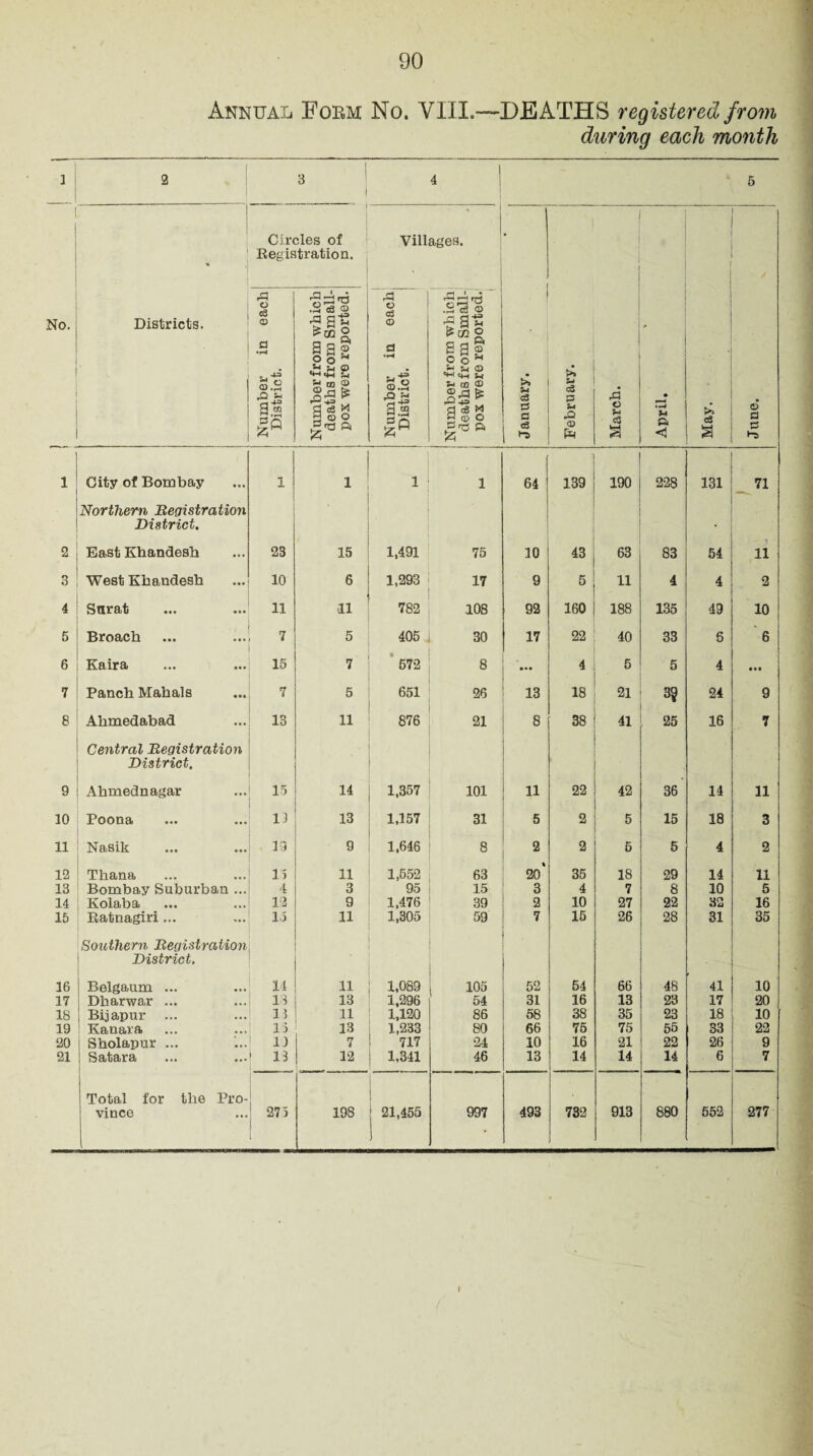 Annual Form No. VIIL—DEATHS registered from during each month 1 2 * [ 3 4 ' 5 1 No. ! Districts. . U r Circles of Registration. 1 Villages. * 1 January. I April. May. June. V. 1 | Number in each District. Number from which deaths from Small¬ pox were reported. _____ Number in each District. Number from which deaths from Small¬ pox were reported. I February. March. 1 City of Bombay • • • 1 1 1 1 64 ' 139 190 228 131 71 Northern Begistration • District. >• 2 East Khandesh ... 23 15 1,491 75 10 43 63 83 54 11 3 West Khandesh ... 10 6 1,293 17 9 11 4 4 2 4 Surat 11 11 782 108 92 160 188 135 49 10 5 Broach ... 7 5 405 30 17 22 40 33 8 6 6 Kaira ... 15 7 572 8 - 4 5 5 4 • • • 7 Panch Mahals 7 5 651 26 13 18 21 3§ 24 9 8 Ahmedabad ... 13 11 876 21 8 38 41 25 16 7 Central Begistration District. • 9 Ahmednagar ... 15 14 1,357 101 11 22 42 36 14 11 10 Poona ... 11 13 1,157 31 5 2 5 15 18 3 11 Nasik ... 13 9 1,646 8 2 2 5 5 4 2 12 Thana 15 11 1,552 63 20* 35 18 29 14 11 13 Bombay Suburban ... 4 3 95 15 3 4 7 8 10 5 14 Kolaba ... 13 9 1,476 39 2 10 27 22 32 16 15 Ratnagiri ... ... 15 11 1,305 59 7 15 26 28 31 35 Southern Begistration ■ . ' District. - 16 Belgaum ... 14 11 1,089 105 52 54 66 48 41 10 17 Dharwar ... ... 13 13 1,296 54 31 16 13 23 17 20 18 Bijapur ... ... 15 11 1,120 86 58 38 35 23 18 10 19 Kanara * . • 15 13 1,233 80 66 75 75 55 33 22 20 Sholapur ... ... 11 7 717 24 10 16 21 22 26 9 21 Satara ... 13 12 1,341 46 13 14 14 14 6 7 Total for the Pro- . • • •