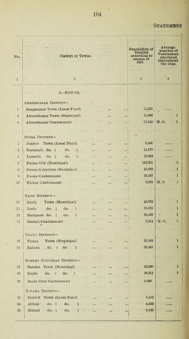 Statement No. j 1 1 % District or Towns. | 2 Population of District according to census of 1931. 8 Average number of Vaccinators employed throughout the year. 4 B—TOWNS. Ahsiednagar District— i I Sangamner Town (Local Fund) 15,355 2 | Ahmednagar Town (Municipal) 41,890 1 8 i Ahmednagar Cantonment 11,141 M. O. 1 Poona District— • 4 Junnar Town (Local Fund) 8,421 5 Baramati do. ( do. ) 14,170 6 Lonavla do. ( do. ') 10,694 7 Poona City (Municipal) 162,901 2 8 Poona Suburban (Municipal) 16,676 1 S Poona Cantonment 28,257 1 10 Kirkee Cantonment • 9,976 M. O 1 Nasik District— 11 Nasik Town (Municipal) 48,703 1 12 Yeola do. ( do. ) 16,751 1 13 Malegaon do. ( do. ) 32,462 ♦ 1 14 Deolali Cantonment * 6,114 M. O. 1 Thana District— 15 Tkaua Town (Municipal) 21,816 1 1(5 Kalyan do. ( do. ) 26,291 1 j Bombay Suburban District— 17 Bandra Town (Municipal) 43,290 1 18 Kurla do. ( do. ) 30,311 1 19 Santa Cruz Cantonment 2,030 ’ Koraba District— s 20 | Panwel Town (Local Fund) 8,423 . 21 Alibag do. ( do. ) 6,653 ,