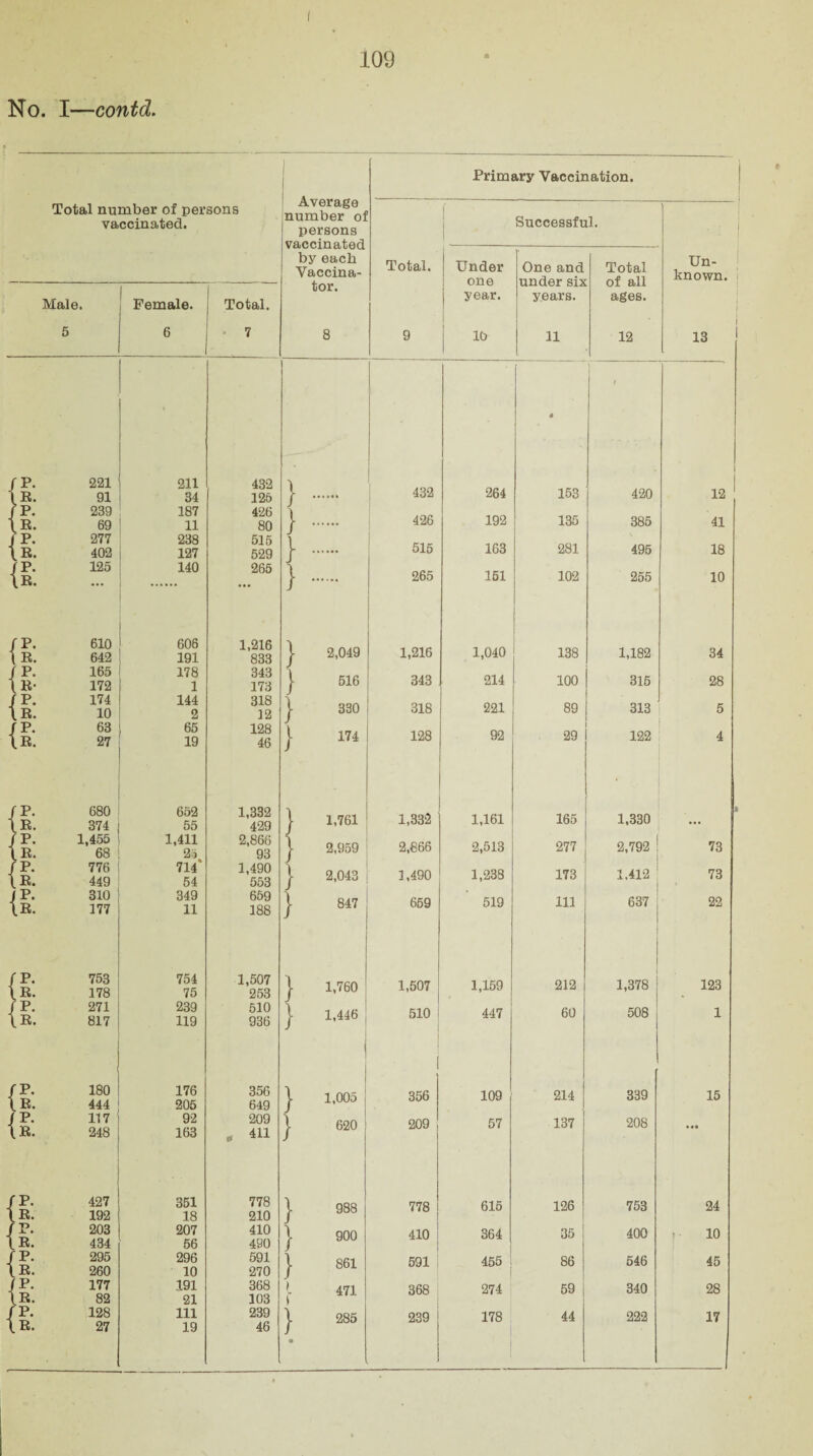 221 91 239 69 277 402 125 610 642 165 172 174 10 63 27 680 374 j ,455 68 776 | 449 310 ! 177 753 .178 271 817 I 180 i 444 j 117 248 427 192 203 434 295 260 177 82 128 27 f 109 nber of persons scinated. Female. 6 211 34 187 11 238 127 140 606 191 178 1 144 2 65 19 652 55 1,411 as, 714 54 349 11 754 75 239 119 176 205 92 163 351 18 207 56 296 10 191 21 111 19 Total. 7 Average number of persons vaccinated by each Vaccina¬ tor. 432 125 426 80 515 529 265 1,216 833 343 173 318 12 128 46 1,332 429 2,866 93 1,490 553 659 188 1,507 253 510 936 356 649 209 411 778 210 410 490 591 270 368 103 239 46 } I I } } } } Primary Vaccin Successful } Total. Under one year. 10 One and under six years. 11 4 432 264 153 426 192 135 515 163 281 ... 265 151 102 2,049 1,216 1,040 138 516 343 214 100 330 318 221 89 174 128 92 29 1,761 1,332 1,161 165 2,959 2,866 2,513 277 2,043 1,490 1,238 173 847 659 519 111 1,760 1,507 1,159 212 1,446 I 1 510 447 60 1,005 1 356 109 214 620 209 57 137 988 778 615 126 900 410 364 35 861 591 455 86 471 368 274 59 285 239 178 44