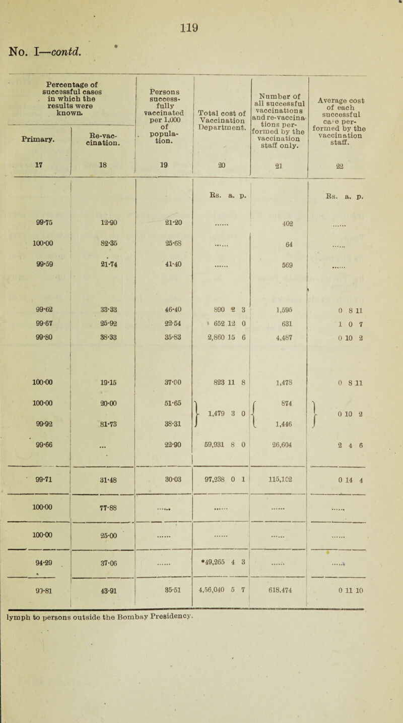 No. I—contd. Percentage of successful cases in which the results were known. Persons success¬ fully vaccinated per 1,000 of popula¬ tion. | { Total cost of Vaccination Number of all successful vaccinations and re-vaccina tions per¬ formed by the vaccination staff only. Average cost of each successful ca?-e per- Primary. Re-vac¬ cination. Department. ' formed by the vaccination staff. 17 18 19 20 21 22 Rs. a. p. Rs. a. p. 99-75 12-90 21-20 402 100-00 82-35 25-68 64 99-59 « 21-74 41-40 569 99-62 33-33 46-40 890 2 3 1,595 H GO o _ 99-67 25-92 22-54 * 652 12 0 631 10 7 99-80 38-33 35-83 2,860 15 6 4,487 0 10 2 100-00 19-15 37-00 823 11 8 1,478 0 8 11 100-00 20-00 51-65 f 874 ) - 1,479 3 0 i- 0 10 2 99-92 81-73 38-31 4 [ 1,446 f 99-66 ... 22-90 69,931 8 0 26,604 2 4 6 • 99-71 31-48 30-03 97,238 0 1 115,102 0 14 4 100-00 77-88 100-00 25-00 94-29 % 37-06 *49,265 4 3 91-81 43-91 35-51 4,56,040 5 7 618,474 0 11 10 lymph to persons outside the Bombay Presidency.