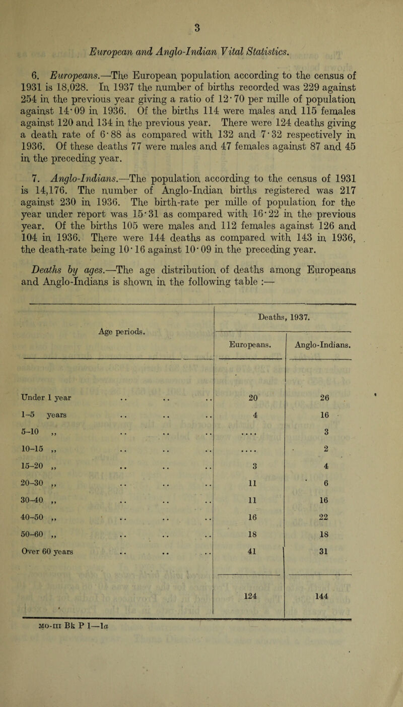 European and Anglo-Indian Vital Statistics. 6. Europeans.—The European population, according to the census of 1931 is 18,028. In 1937 the nurnber of births recorded was 229 against 254 in the previous year giving a ratio of 12*70 per mille of population against 14*09 in 1936. Of the births 114 were males and 115 females against 120 and 134 in the previous year. There were 124 deaths giving a death rate of 6*88 as compared with 132 and 7*32 respectively in 1936. Of these deaths 77 were males and 47 females against 87 and 45 in the preceding year. 7. Anglo-Indians.—The population according to the census of 1931 is 14,176. The number of Anglo-Indian births registered was 217 against 230 in 1936. The birth-rate per mille of population for the year under report was 15*31 as compared with 16*22 in the previous year. Of the births 105 were males and 112 females against 126 and 104 in 1936. There were 144 deaths as compared with 143 in 1936, the death-rate being 10*16 against 10* 09 in the preceding year. Deaths by ages.—The age distribution of deaths among Europeans and Anglo-Indians is shown in the following table :— Age periods. Deaths, 1937. Europeans. Anglo-Indians. Under 1 year 20 26 1-5 years 4 16 5-10 „ • « • • 3 10-15 „ • • • • 2 15-20 „ 3 4 20-30 ,, 11 6 30-40 „ 11 16 40-50 „ • .. .. 16 22 50-60 „ 18 18 Over 60 years 41 31 t 124 144