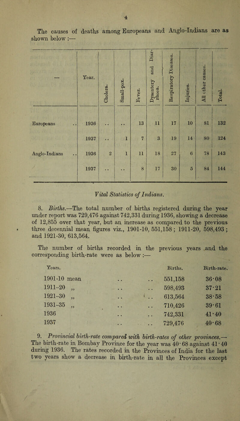The causes of deaths amoug Europeaus aud Auglo-Iudians are as shown below:— Year. Cholera. Small-pox. Dysentery and Diar¬ rhoea. Respiratory Diseases. Injuries. All other causes. Total. Europeans 1936 • • • 9 13 11 17 10 81 132 1937 • • 1 7 3 19 14 80 124 Anglo-Indians 1936 2 1 11 18 27 6 78 143 1937 • • 8 17 30 5 84 144 Vital Statistics of Indians. 8. Births.—The total number of births registered during the year under report was 729,476 against 742,331 during 1936, showing a decrease of 12,855 over that year, but an increase as compared to the previous three decennial mean figures viz., 1901-10, 551,158; 1911-20, 598,493 ; and 1921-30, 613,564. The number of births recorded in the previous years and the corresponding birth-rate were as below :— Years. Births. Birth-rate. 1901-10 mean • « 551,158 36-08 1911-20 „ • • 598,493 37-21 1921-30 „ 9 9 ' .. 613,564 38-58 1931-35 „ 9 9 710,426 39-61 1936 9 9 742,331 41-40 1937 9 9 729,476 40-68 9. Provincial birth-rate compared with birth-rates of other provinces.—• The birth-rate in Bombay Province for the year was 40 * 68 against 41'40 during 1936, The rates recorded in the Provinces of India for the last two years show a decrease in birth-rate in all the Provinces except