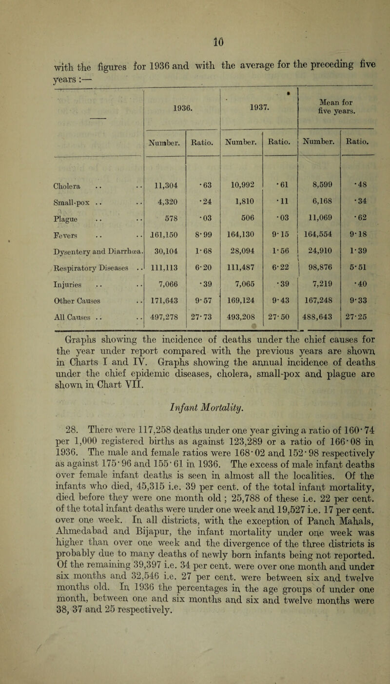 with the figures for 1936 and with the average for the preceding five years :— 1936. • 1937. Mean for five years. Number. Ratio. Number. Ratio. Number. Ratio. Cholera 11,304 •63 10,992 •61 8,599 •48 Small-pox .. 4,320 •24 1,810 •11 6,168 •34 Plague 578 •03 506 •03 11,069 •62 Fevers 161,150 8-99 164,130 9-15 164,554 9-18 Dysentery and Diarrhoea. 30,104 1-68 28,094 1-56 24,910 1-39 Respiratory Diseases .. 111,113 6-20 111,487 6-22 98,876 5-51 Injuries 7,066 •39 7,065 •39 7,219 •40 Other Causes 171,643 9-57 169,124 9-43 167,248 9-33 All Causes .. 497,278 27-73 493,208 27-50 488,643 27-25 Graphs showing the incidence of deaths under the chief causes for the year under report compared with the previous years are shown in Charts I and IV. Graphs showing the annual incidence of deaths under the chief epidemic diseases, cholera, small-pox and plague are shown in Chart VII. Infant Mortality, 28. There were 117,258 deaths under one year giving a ratio of 160’ 74 per 1,000 registered births as against 123,289 or a ratio of 166*08 in, 1936. The male and female ratios were 168*02 and 152*98 respectively as against 175*96 and 155*61 in 1936. The excess of male infant deaths over female infant deaths is seen in almost all the localities. Of the infants who died, 45,315 i.e. 39 per cent, of the total infant mortality, died before they were one month old ; 25,788 of these i.e. 22 per cent, of the total infant deaths were under one week and 19,527 i.e. 17 per cent, over one week. In all districts, with the exception of Panch Mahals, Alimedabad and Bijapur, the infant mortality under one week was higher than over one week and the divergence of the three districts is probably due to many deaths of newly born infants being not reported. Of the remaining 39,397 i.e. 34 per cent, were over one month and under six months and 32,546 i.e. 27 per cent, were between six and twelve months old. In 1936 the percentages in the age groups of under one month, between one and six months and six and twelve months were 38, 37 and 25 respectively.