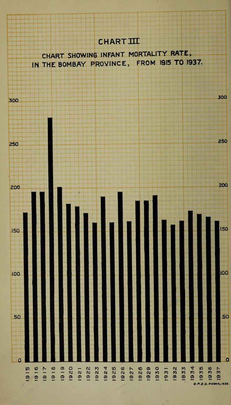 cHARTnr CHART SHOWING INFANT MORTALITY RATE, IN THE BOMBAY PROVINCE, FROM 195 TO 1937. in (0 N oO 0) O — OJ in ID S CO 01 o — ^fl Ti: in (0 N (U OJ (VJ CM <M (VJ OJ Kl ro w K) ro ro to (n 0) Oi Cl 0> 01 01 01 01 01 0> 0) 01 01 01 01 01 01 0) 0) 01 0) 0) O.P.Z.Q.POQN^,l93a.