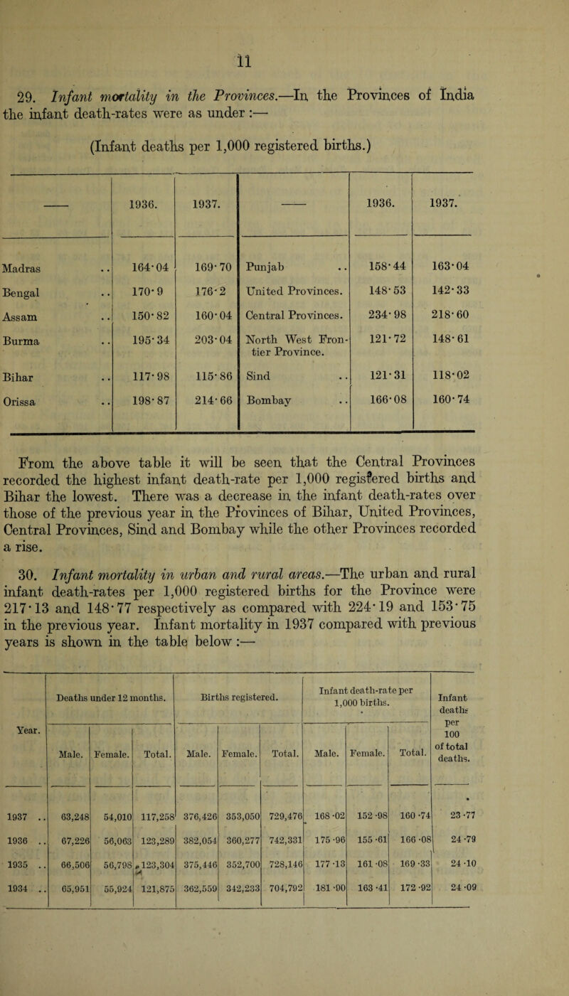 29. Infant mortality in the Provinces.—In the Provinces of India tlie infant death-rates were as under:— (Infant deaths per 1,000 registered births.) 1936. 1937. 1936. 1937.' Madras 164-04 169-70 Punjab 158-44 163-04 Bengal 170*9 176-2 United Provinces. 148-53 142-33 Assam 150*82 160-04 Central Provinces. 234-98 218-60 Burma 195-34 203-04 North West Fron¬ tier Province. 121-72 148-61 Biliar 117-98 115-86 Sind 121-31 118-02 Orissa 198-87 214-66 Bombay 166-08 160-74 From the above table it will be seen that the Central Provinces recorded the highest infant death-rate per 1,000 registered births and Bihar the lowest. There was a decrease in the infant death-rates over those of the previous year in the Provinces of Biliar, United Provinces, Central Provinces, Sind and Bombay while the other Provinces recorded a rise. 30. Infant mortality in urban and rural areas.—The urban and rural infant death-rates per 1,000 registered births for the Province were 217*13 and 148*77 respectively as compared with 224*19 and 153*75 in the previous year. Infant mortality in 1937 compared with previous years is shown in the table below:— Deaths under 12 months. Births registered. Infant death-rate per 1,000 births. Infant deaths per 100 Year. Male. Female. Total. Male. Female. Total. Male. Female. Total. of total deaths. 1937 .. 63,248 54,010 117,258 376,426 353,050 729,476 168 -02 152 -98 160 -74 • 23-77 1936 ., 67,226 56,063 123,289 382,054 360,277 742,331 175 -96 155 -61 166 -08 24-79 1935 .. 66,506 56,798 .,.123,304 375,446 352,700 728,146 177-13 161 -08 169-33 24 -10 1934 .. 65,951 55,924 121,875 362,559 342,233 704,792 181 -90 163 -41 172 -92 24 -09