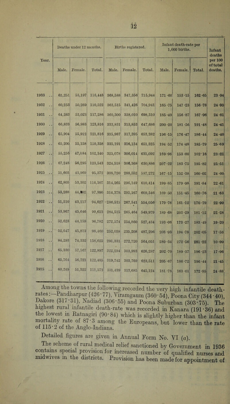 Year. Deaths under 12 months. Births registered. Infant death-rate per 1,000 births. Infant deaths per 100 of total deaths. Male. Female. Total. Male. Female. Total. Male. Female. Total. 1933 .. 63,251 53,197 116,448 368,588 347,356 715,944 171 •60 153 •15 162 •65 23 •94 1932 .. 60,253 50,269 110,522 363,515 341,426 704,941 165 •75 147 •23 156 •78 24 •93 1931 .. 64,263 53,023 117,286 360,300 338,010 698,310 185 •49 156 •87 167 •96 24 •81 1930 .. 66,833 56,983 123,816 333,831 313,853 647,686 200 •20 181 •56 191 •48 24 •41 1929 .. 65,904 55,912 121,816 335,987 317,395 653,382 196 •15 176 •47 186 •44 24 •40 1928 .. 65,200 55,158 120,358 335,191 316,134 651,325 194 •52 174 •48 185 •79 25 •69 1927 .. 55,256 47,084 102,340 325,078 306,014 631,092 169 •98 153 ■86 162 16 23 •21 1926 ,. 67,248 56,295 123,543 324,518 306,368 630,886 207 •22 183 •75 195 •82 25 •51 1925 .. 51,603 43,969 95,372 308,720 288,552 597,272 167 •15 152 •38 160 •02 24 •00 1924 .. 62,805 53,302 116,107 314,265 296,149 610,414 199 •85 179 •98 191 •84 22 •61 1923 .. 53,288 44, *02 97,990 314,379 295,167 609,546 169 •50 151 •45 160 •76 21 •63 1922 .. 51,510 43,117 94,627 '286,515 267,541 9 554,056 179 •78 161 •12 170 •79 22 •99 1921 ., 53,967 45,646 99,613 284,515 265,464 549,979 189 •68 203 •29 181 •12 22 •28 1920 .. 52,623 44,159 96,782 272,574 254,860 527,434 193 •06 173 •27 183 •49 19 •20 1919 .. 52,647 45,813 98,460 252,038 235,208 487,296 208 •93 194 •78 202 •05 17 •53 1918 .. 84,293 74,332 158,625 291,331 272,720 564,051 289 •34 272 •56 281 22 10 •99 1917 ,. 65,330 57,567 122,897 322,294 303,993 626,287 202 •70 189 •37 196 •23 17 •96 1916 .. 65,764 56,721 122,485 319,742 303,769 623,511 205 •67 186 •72 196 •44 21 •46 1915 .. 60,249 51,322 IS Mryj> JAW 111,.571 3.31,439 313,685 645,124 181 •78 163 •61 172 ■95 24 •88 Among the towns the foliowmg recorded the very high infantile death- rates Pandharpur (426 • 77), Viramganm (360* 54), Poona City (344• 40), Dakore (317*31), Nadiad (306*55) and Poona Suburban (303*75). The highest rural infantile death-rate was recorded in Kanara (191*36) and the lowest in Ratnagiri (90-84) which is slightly higher than the infant mortality rate of 87 ■ 3 among the Europeans, but lower than the rate of 115*2 of the Anglo-Indians. Detailed figures are given in Annual Form No. VI (a). The scheme of rural medical relief sanctioned by Government in 1936 contains special provision for increased number of qualified nurses and mid wives in the districts. Provision has been made for appointment of