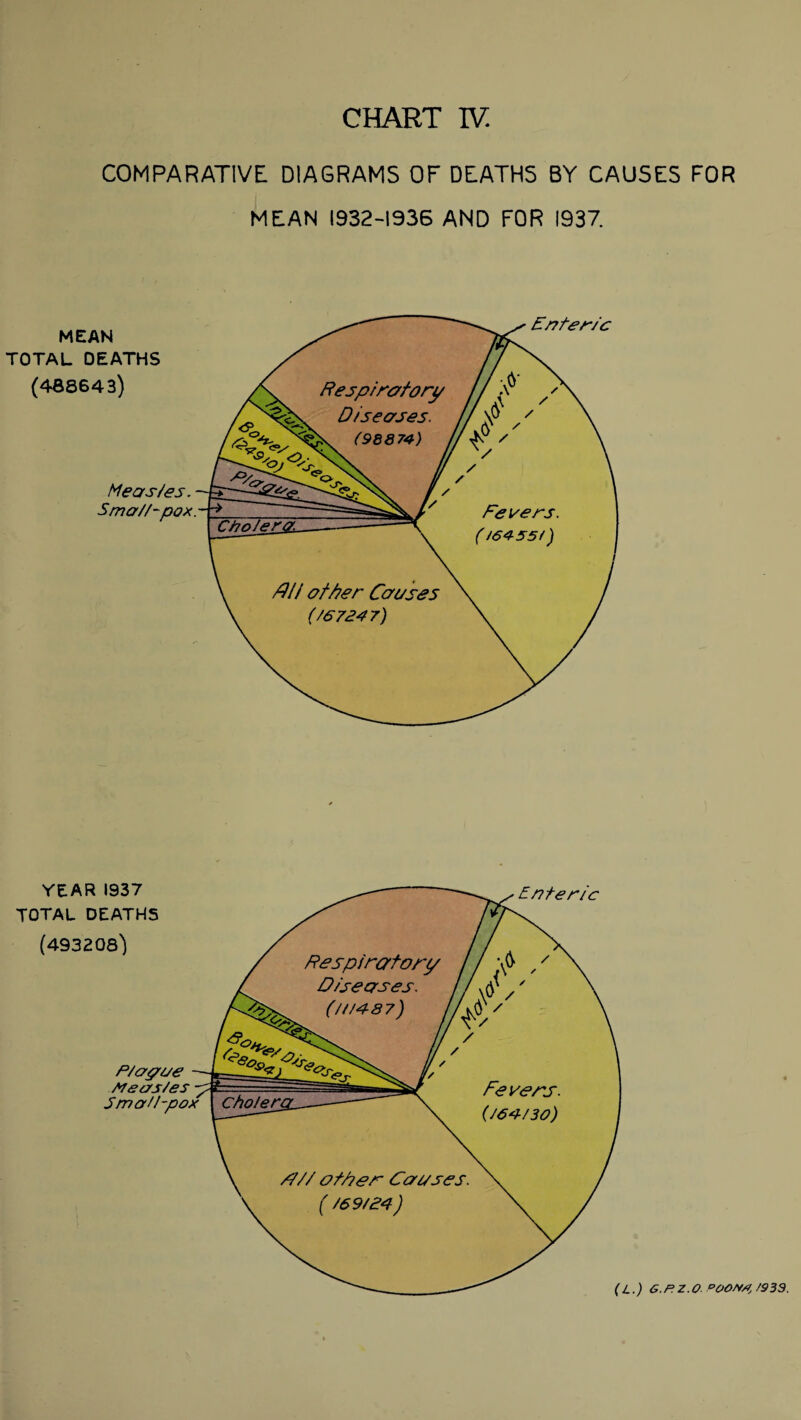 COMPARATIVE DIAGRAMS OF DEATHS BY CAUSES FOR MEAN 1932-1936 AND FOR 1937. YEAR 1937 TOTAL DEATHS (493208') Enteric {L.) G.P.Z.O- POOPP, /933.