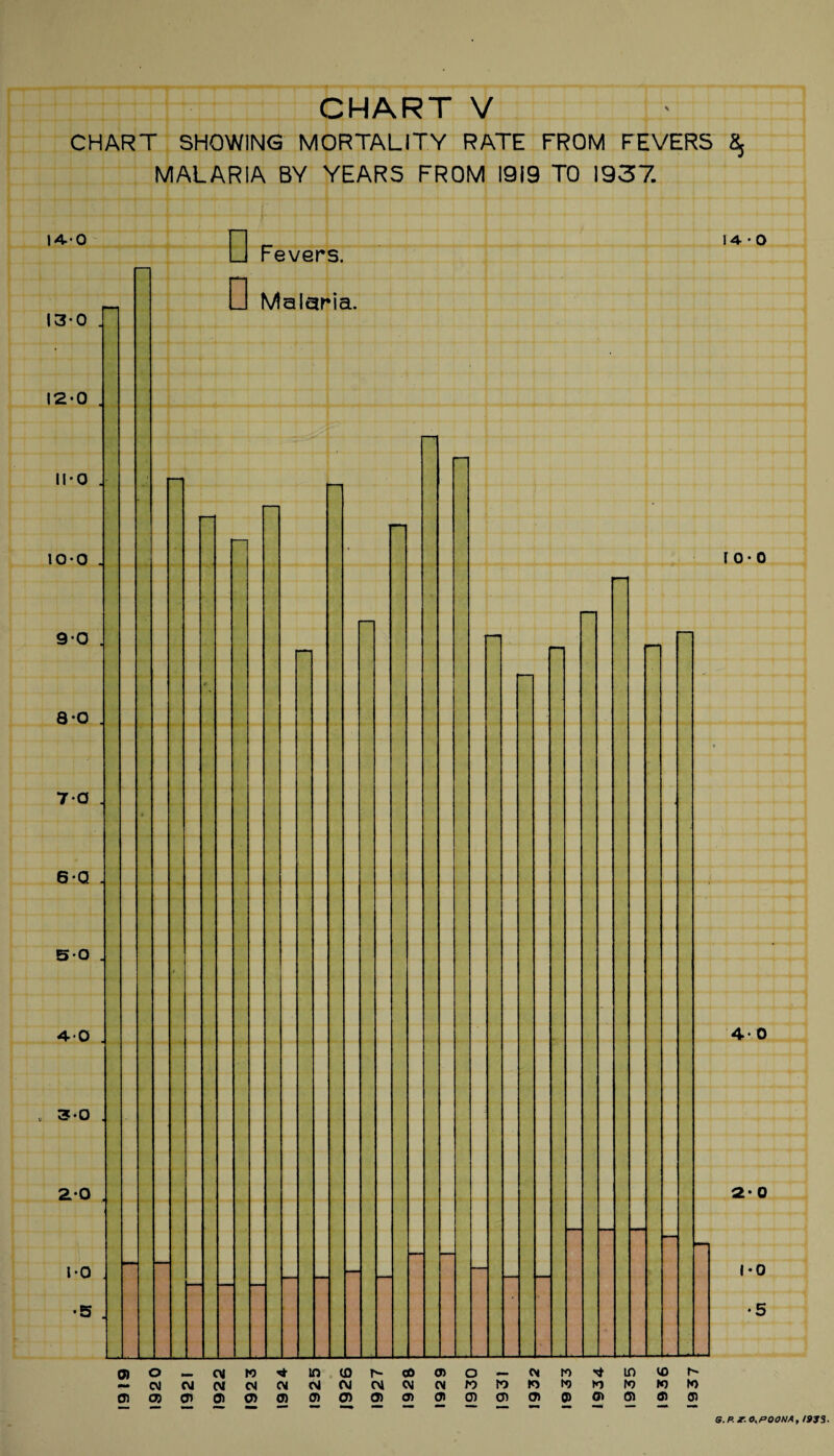 CHART V CHART SHOWING MORTALITY RATE FROM FEVERS MALARIA BY YEARS FROM 1919 TO 1937. 14.-0 13-0 12-0 . 11*0 . lO-O . 90 . 8 0 7-0 J 60 50 . 4-0 3-0 . ZO l-O •5 D Fevers. D Malaria. r 0*0 4*0 2-0 1-0 •5 0) o OI n 51’ tn U) T^ CD 0) O _ CM to in CD CM (M CM CM CM CM (VI CM CM CM n to to to to to W S. p. r. O^POONA, 1933. 937