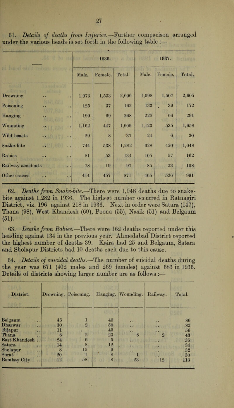 2l 61. Details of deaths from Infuries.—Further comparison arranged, under the various heads is set forth in the following table :— C 1936. 1937. Male. Female. Total. Male. Female. Total. Drowning 1,073 1,533 2,606 1,098 1,507 2,605 Poisoning 125 37 162 133 . 39 172 Hanging 199 69 268 225 66 291 Wounding 1,162 447 1,609 1,123 535 1,658 Wild beasts .. .. 29 8 37 24 6 30 Snake-bite 744 538 1,282 628 420 1,048 Rabies 81 53 134 105 57 162 • Railway accidents 78 19 97 85 23 108 Other causes 414 457 871 465 526 991 62. Deaths from Snahe-hite.—-There were 1,048 deaths due to snake¬ bite against 1,282 in 1936. The highest number occurred in Ratnagiri District, viz. 196 against 218 in 1936. Next in order were Satara (147), Thana (98), West Khandesh (60), Poona (55), Nasik (51) and Belgaum (51). 63. Deaths from Rabies.—There were 162 deaths reported under this heading against 134 in the previous year. Ahmedabad District reported the highest number of deaths 39. Kaira had 25 and Belgaum, Satara and Sholapur Districts had 10 deaths each due to this cause. 64. Details of suicidal deaths.—The number of suicidal deaths during the year was 671 (402 males and 269 females) against 683 in 1936. Details of districts showing larger number are as follows;— District. Drowning. Poisoning. Hanging. Wounding. Railway. Total. Belgaum 45 1 40 • * 86 Dharwar 30 2 50 , * • • 82 Bijapur Thana 11 • • 45 « • • • 56 8 2 23 8 2 43 Bast Khandesh .. 24 6 5 35 Satara 14 8 12 34 Sholapur 8 15 9 • • 32 Surat 20 1 * 8 1 30