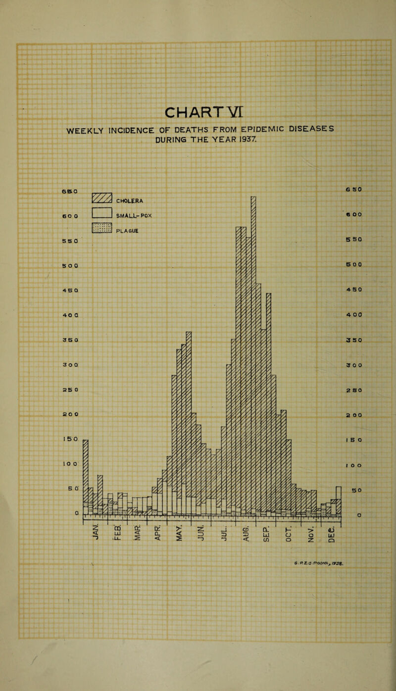 CHARTVr WEEKLY INCIDENCE OF DEATHS FROM EPIDEMIC DISEASES DURING THE YEAR 1937. 650 60 0 55 0 5 0 0 45 Q 40 a 35 0 3 0 0, 25 0 20 0 I 5 0 10 0 5 0 CHOLERA PLAGUE m Of ttf 'Z. -a CO Q. h~ LU <r 0. < ro 3 UJ o o UJ -U. -S < “3 rj < cn o 2: Q 6 50 6 00 5 50 5 0 0 450 4 00 3 50 3 0 0 2 SO 2 0 0 I B O I O O 50 O 6. P.z.a f^OOf/A, /93S.