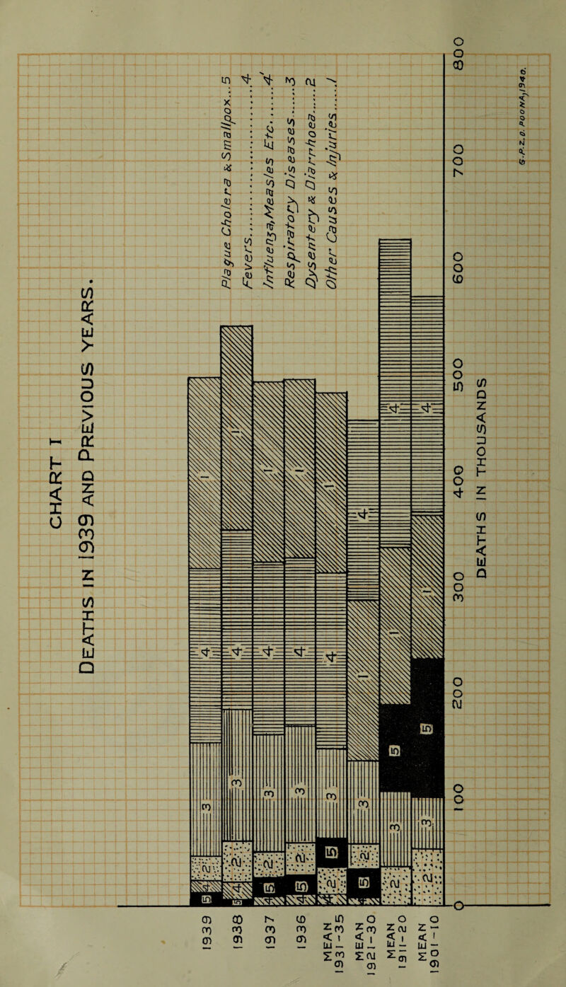 CHART T Deaths in 1939 and Previous years. ® _; ; 5ES 1 x I tr> ^ ^ N) fu > oS * * % * _r\ X * ! 5—i—91—I A o ' . ' fri V) O r\ *0 qj <b £ S g c V A r*j uj 2 -g .5 _ tsl <0 <0 ^ £ ■$* •S! -5 -5 * r-v r*^ ^ A O to k. j_'_, - !-. -,. __ # t IN 5 Q ^ V) JD 2 X * 03 r^v > O V ^ VJ I <U £ s'~ I s>s Si £ oi S % <5 ^ O O CD CD CO OQ <D CD <TJ rs 00 CD CD no LO O o z 00 Z Of) Z OJ < \ <| <1 LU _ Lll J- IU — £(\1 <J) — DEATHS IN THOUSANDS