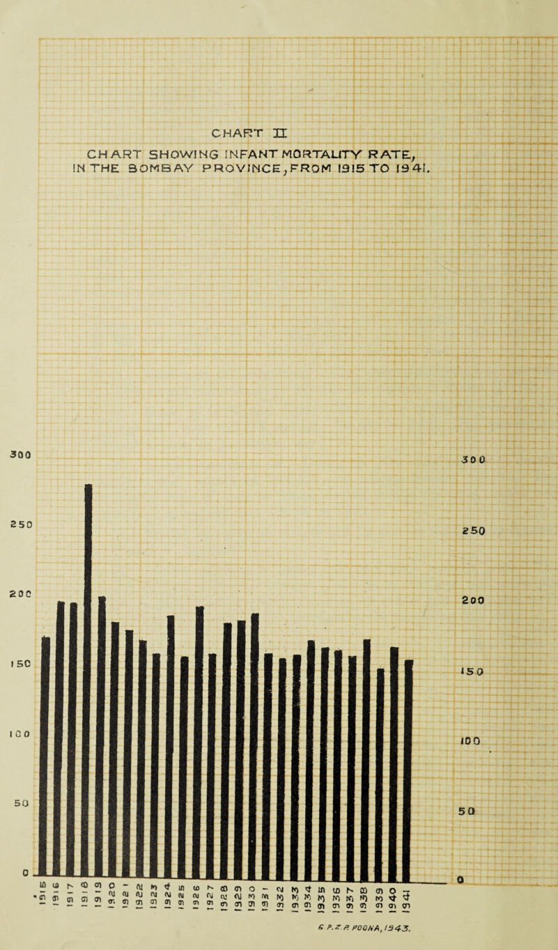 CHART SHOWING INFANT MORTAUTY RATE, IN THE BOMBAY P RO VINCE ; FROM 1315 TO 300 30 0 250 2 50 20C I 50 I C 0 50 200 ISO 100 50 U) u> <0 01 O - ftl **) l/l to «r ~ - ~“0idi(uniM(\| ^©<no- <v fu C\» <\J fO ttl 91 O' m 31 31 D HI I*) ^ 11) ID S ffl 0)0*? >) V) JO no (0 w ») ro ^ Ol 31 31 m 31 3) 01 <n O i 3T) G P.Z P. POONA, 134-3.