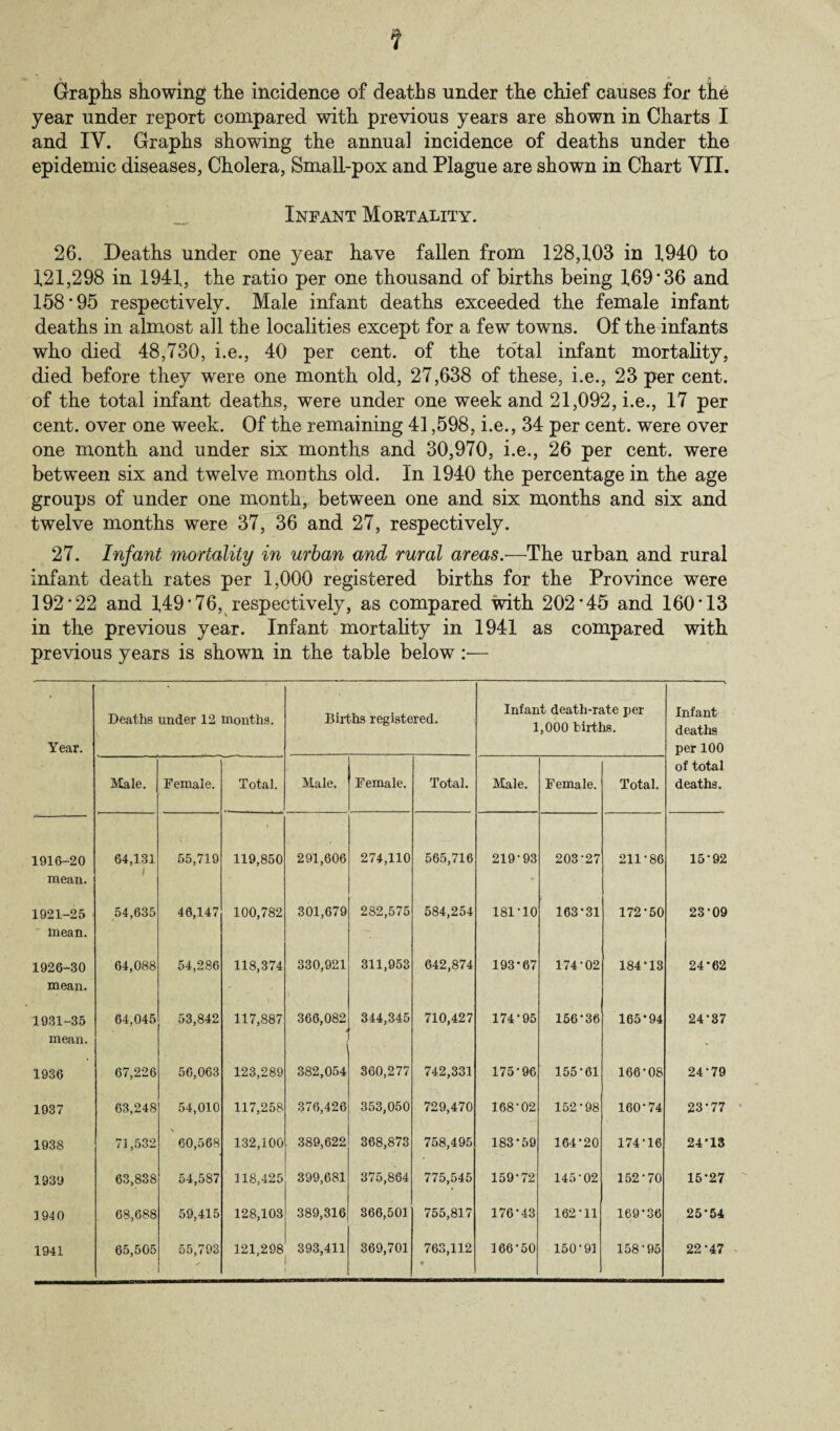 f Graphs showing the incidence of deaths under the chief causes for the year under report compared with previous years are shown in Charts I and IY. Graphs showing the annual incidence of deaths under the epidemic diseases, Cholera, Small-pox and Plague are shown in Chart VII. Infant Mortality. 26. Deaths under one year have fallen from 128,103 in 1940 to 121,298 in 1941, the ratio per one thousand of births being 169’36 and 158 ‘95 respectively. Male infant deaths exceeded the female infant deaths in almost all the localities except for a few towns. Of the infants who died 48,730, i.e., 40 per cent, of the total infant mortality, died before they were one month old, 27,638 of these, i.e., 23 per cent, of the total infant deaths, were under one week and 21,092, i.e., 17 per cent, over one week. Of the remaining 41,598, i.e., 34 per cent, were over one month and under six months and 30,970, i.e., 26 per cent, were between six and twelve months old. In 1940 the percentage in the age groups of under one month, between one and six months and six and twelve months were 37, 36 and 27, respectively. 27. Infant mortality in urban and rural areas.-—The urban and rural infant death rates per 1,000 registered births for the Province were 192’22 and 149*76, respectively, as compared with 202’45 and 160*13 in the previous year. Infant mortality in 1941 as compared with previous years is shown in the table below :■— Year. Deaths under 12 months. Births registered. Infant death-rate per 1,000 births. Infant deaths per 100 Male. Female. Total. Male. Female. Total. Male. Female. Total. of total deaths. 1916-20 mean. 64,131 1 55,719 119,850 291,606 274,110 565,716 219-93 203-27 211-86 15-92 1921-25 54,635 46,147 100,782 301,679 282,575 584,254 181-10 163*31 172-50 23-09 mean. 1926-30 64,088 54,286 118,374 330,921 311,953 642,874 193-67 174-02 184-13 24-62 mean. 1931-35 mean. 64,045 53,842 117,887 366,082 344,345 710,427 174*95 156-36 165*94 24-37 1936 67,226 56,063 123,289 382,054 360,277 742,331 175*96 155-61 166-08 24-79 1937 63,248 54,010 117,258 376,426 353,050 729,470 168-02 152-98 160*74 23-77 1938 71,532 60,568 132,100 389,622 368,873 758,495 183*59 164*20 174-16 24-13 1939 63,838 54,587 118,425 399,681 375,864 775,545 159-72 145-02 152-70 15-27 ] 940 68,688 59,415 128,103 389,316 866,501 755,817 176-43 162-11 169*36 25*54 1941 65,505 55,793 121,298 393,411 369,701 763,112 • 166-50 150-91 158-95 22-47