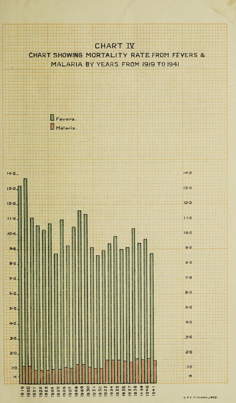 4-r|-:-4-f-4T -*■ • - ~ |-f.- - •+-; CHART IZ CHART SHOWING MORTALITY RATE FROM FEVERS & MALARIA BY YEARS FROM 1919 TO 1941 r D Fevens. ■ 1 n l 1 Li Mai aria 14-0- 14'° G.P. Z. P. POOKA,IS<*5.