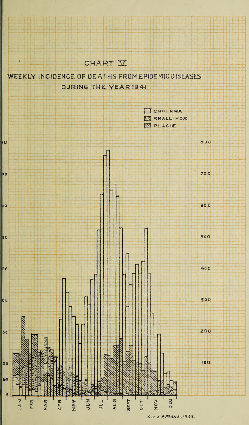 CHART 2ZT WEEKLY INCIDENCE OF DEATHS FROM EPIDEMIC DISEASES DURING THE YEAR 1941 □ CHOLERA E2I SMALL- POX ESI PLAGUE *0 DO :)0 90 01 00 00 so S 00 700 60 0 500 40 0 300 200 I QO G. P. Z. /“ POONA ,1943.