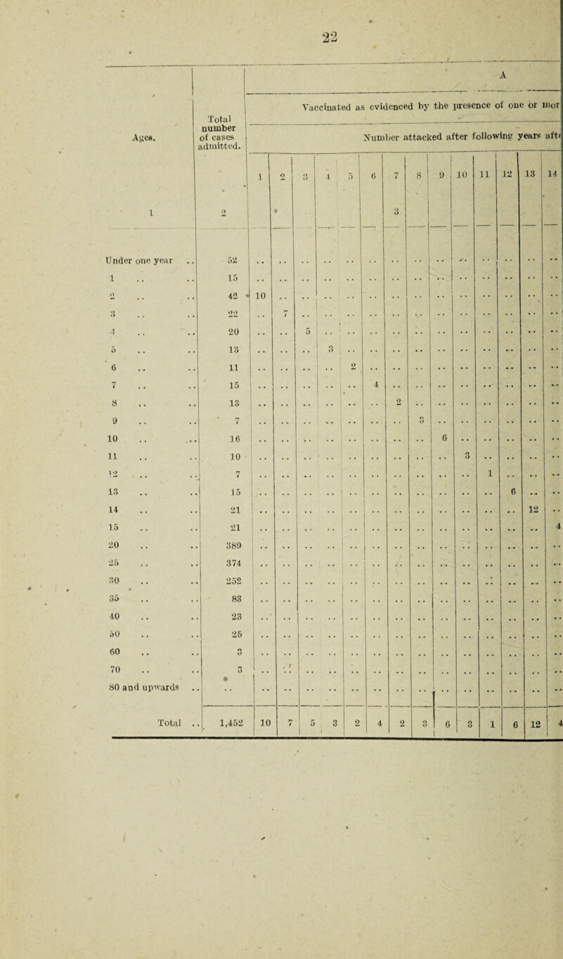 *22 Ages. Vciccinated as evidenced by the presence of one or nior Total number of eases admitted. Number attacked after following years aft* * 1 2 o O 1 4 I 5 j 6 7 8 9 10 i 11 12 i 13 14 1 2 9 1 3 Under one year 1 15 o 42 - 10 8 99 7 •4 20 • • 5 5 13 3 j 6 11 2 7 15 , 4 8 13 • • O 9 7 ft O 10 16 6 ... 11 10 .... 3 12 7 1 • • • > 13 15 /'■ • ' . . 6 — 14 21 12 — 15 21 — 4 20 389 — 25 374 I - . -• 30 252 I • • - 35 83 •10 23 • 50 25 60 o O 70 80 and upwards 3 « | . . . / . Total . 1,452 10 m t 5 3 2 4 2 3 6 i O O 1 6 12 4