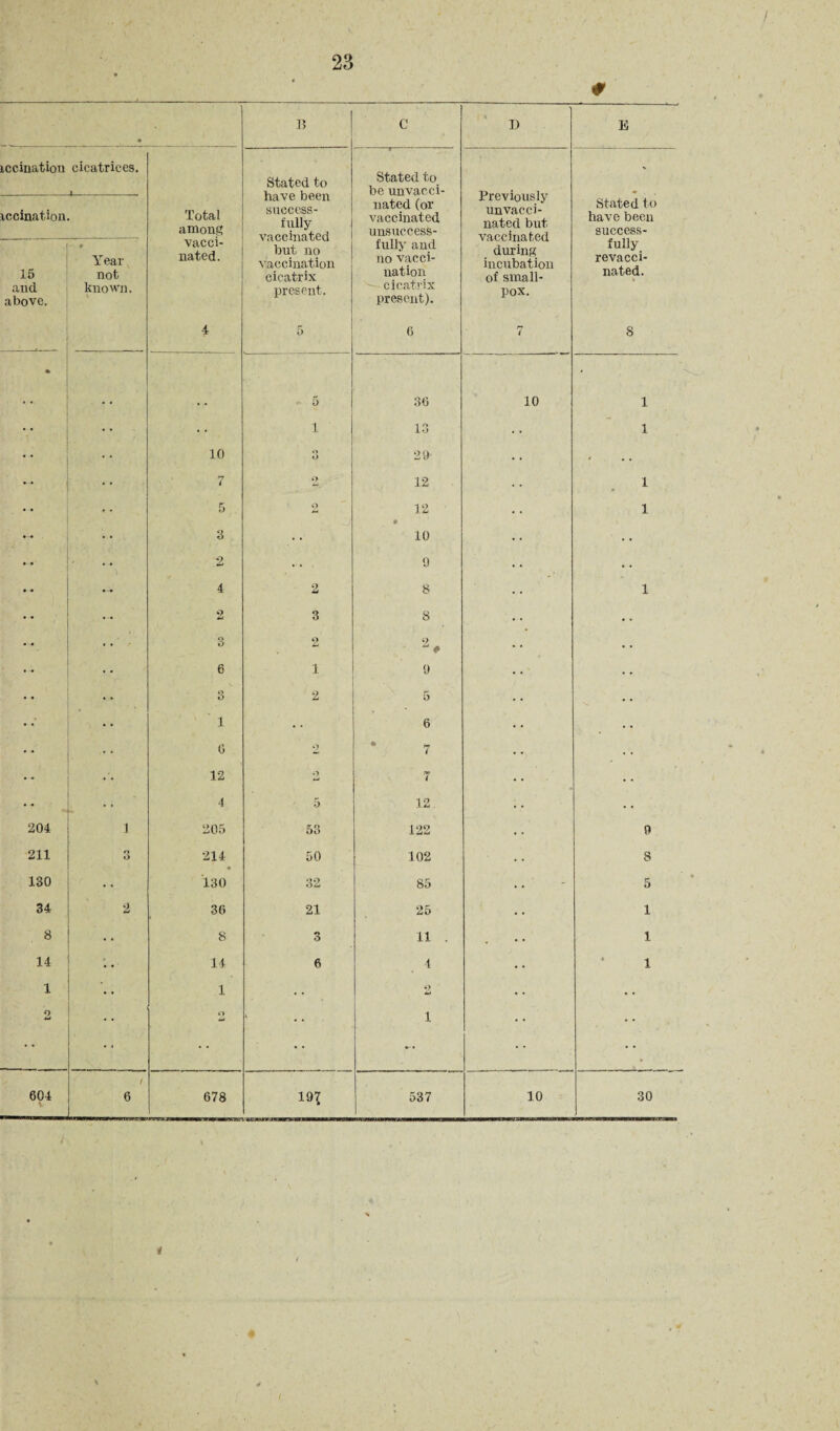 # • B C D E iccinatiou cicatrices. Total among vacci¬ nated. 4 Stated to have been success¬ fully vaccinated but no vaccination cicatrix present. 5 Stated to be unvacci¬ nated (or vaccinated unsuccess¬ fully and no vacci¬ nation cicatrix present). 6 Previously unvacci¬ nated but vaccinated during incubation of small¬ pox. n i Stated to have been success¬ fully revacci¬ nated. 8 iccination. 15 and above. , —v * Year not known. . ' ‘ 5 3G 10 1 • • i 13 1 10 o O 29- - 7 9 12 1 . • 5 2 12 1 3 10 2 • • 9 — 4 2 8 1 2 3 8 3 Q 2 6 1 9 3 2 5 1 • • 6 G O 7 12 O 7 - 4 5 12 204 1 205 53 122 9 211 o O 214 50 102 8 130 130 32 85 .. 5 34 2 36 21 25 1 8 • • 8 3 11 . . • • 1 14 • • 14 6 ‘ 4 1 1 • • 1 . • 2 . • 2 * * o i 1 • * 604 / 6 678 19? 537 10 30 \ 4 \