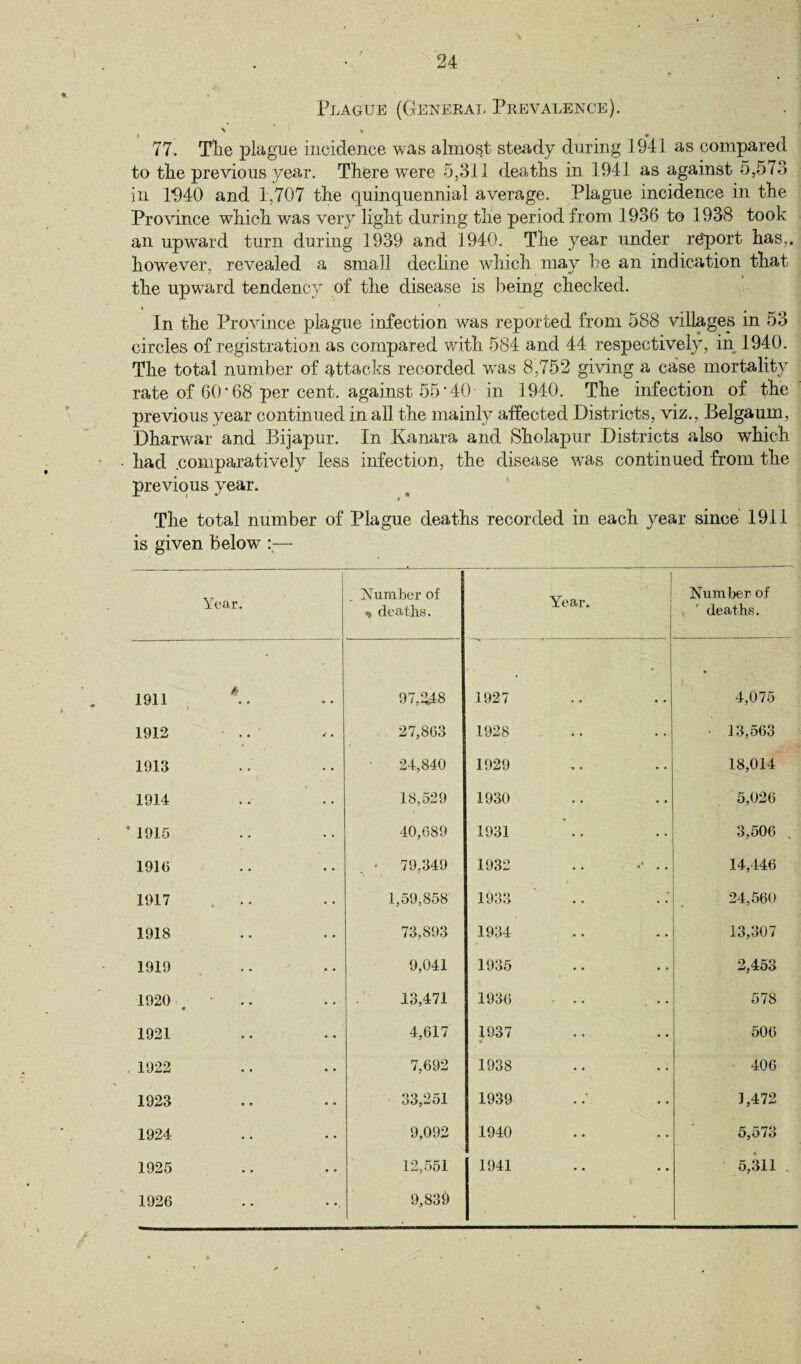Plague (General Prevalence). ' » 77. Tlie plague incidence was almost steady during 1941 as compared to tlie previous year. There were 5,311 deaths in 1941 as against 5,573 in 1*940 and 4,707 the quinquennial average. Plague incidence in the Province which was very light during the period from 1936 to 1938 took an upward turn during 1939 and 1940. The year under report has,, however, revealed a small decline which may be an indication that the upward tendency of the disease is being checked. t In the Province plague infection was reported from 588 villages in 53 circles of registration as compared with 584 and 44 respectively, in 1940. The total number of attacks recorded vras 8,752 giving a case mortality rate of 60*68 per cent, against 55*40 in 1940. The infection of the previous year continued in all the mainly affected Districts, viz., Belgaum, Dharwar and Bijapur. In Kanara and Sholapur Districts also which had .comparatively less infection, the disease was continued from the previous year. The total number of Plague deaths recorded in each year since 1911 is given below — Year. Number of * deaths. Year. Number of deaths. 1911 *. 97,248 1927 • 4,075 1912 .. 27,803 1928 • 13,563 1913 24,840 1929 18,014 1914 18,529 1930 5,026 1915 40,089 1931 3,506 . 1916 . • 79,349 1932 .. •• .. 14,446 1917 1,59,858 1933 24,560 1918 73,893 1934 13,307 1919 9,041 1935 2,453 1920 • • 13,471 1936 578 • 1921 4,617 1937 506 1922 7,692 1938 406 1923 33,251 1939 1,472 1924 9,092 1940 5,573 1925 12,551 1941 5,311 . 1926 9,839 • %