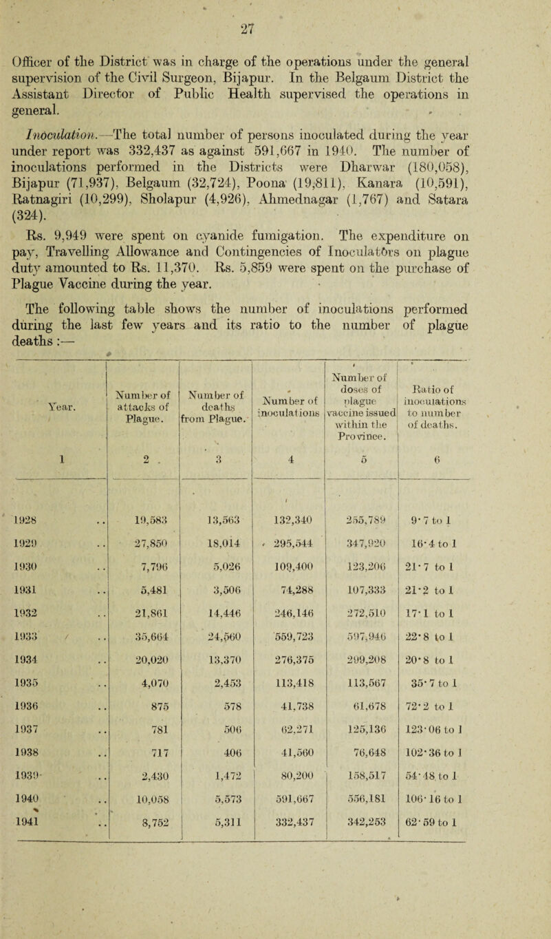 Officer of the District was in charge of the operations under the general supervision of the Civil Surgeon, Bijapur. In the Belgaum District the Assistant Director of Public Health supervised the operations in general. Inoculation.—The total number of persons inoculated during the year under report was 332,437 as against 591,667 in 1940. The number of inoculations performed in the Districts were Dharwar (180,058), Bijapur (71,937), Belgaum (32,724), Poona (19,811), Kanara (10,591), Ratnagiri (10,299), Sholapur (4,926), Ahmednagar (1,767) and Satara (324). Rs. 9,949 wrere spent on cyanide fumigation. The expenditure on pay, Travelling Allowance and Contingencies of InoculatOrs on plague duty amounted to Rs. 11,370. Rs. 5,859 were spent on the purchase of Plague Vaccine during the year. The following table shows the number of inoculations performed during the last few years and its ratio to the number of plague deaths:— Year. Number of attacks of Plague. Number of deaths from Plague. Number of inoculations 1 Number of doses of plague vaccine issued within the Province. • Ratio of inoculations to number of deaths. 1 2 . 3 4 5 6 .1928 19,583 13,563 1 132,340 255,789 9- 7 to 1 1929 27,850 18,014 * 295,544 347,920 16’ 4 to 1 1930 7,796 5,026 109,400 123,206 21-7 to 1 1931 5,481 3,506 74,288 107,333 21*2 to 1 1932 21,861 14,446 246,146 272,510 17’1 to 1 1933 / 35,664 24,560 559,723 597,946 22’8 to 1 1934 20,020 13,370 276,375 299,208 20*8 to 1 1935 4,070 2,453 113,418 113,567 35* 7 to 1 1936 875 578 41,738 61,678 72’2 to 1 1937 781 506 62,271 125,136 123-06 to 1 1938 717 406 41,560 76,648 102* 36 to 1 1939- 2,430 1,472 80,200 158,517 54’ 48 to 1 1940 10,058 5,573 591,667 556,181 106-16 to 1 1941 8,752 5,311 332,437 342,253 « 62 • 59 to 1 *