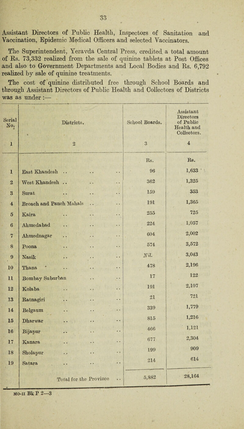 Assistant Directors of Public Health, Inspectors of Sanitation and Vaccination, Epidemic Medical Officers and selected Vaccinators. The Superintendent, Yeravda Central Press, credited a total amount of Bs. 73,332 realized from the sale of quinine tablets at Post Offices and also to Government Departments and Local Bodies and Bs. 6,792 realized by sale of quinine treatments. The cost of quinine distributed free through School Boards and through Assistant Directors of Public Health and Collectors of Districts was as under :— 1 Serial No, 1 Districts. « / 2 School Boards, 3 Assistant Directors of Public Health and Collectors. 4 Rs. Rs. 1 East Khandesh .. 96 1,633 2 West Khandesh .. 362 1,325 3 Surat 159 353 4 Broach and Panch Mahals .. 191 1,365 5 Kaira 255 725 6 Ahmedabad 224 1,057 7 Ahmednagar 604 2,002 8 Poona 574 3,572 9 Nasik Nil. 3,043 10 Thana 478 2,196 11 Bombay Suburban 17 122 12 Kolaba 191 2,107 13 Ratnagiri 21 721 14 Belgaum 339 1,779 15 Dharwar 815 1,216 466 1,121 16 Bijapur 17 Kanara 677 2,304 199 909 18 Sholapur 214 614 19 Satara 0 Total for the Province 5,882 28,164 mo-ii Bk P 2—3 /