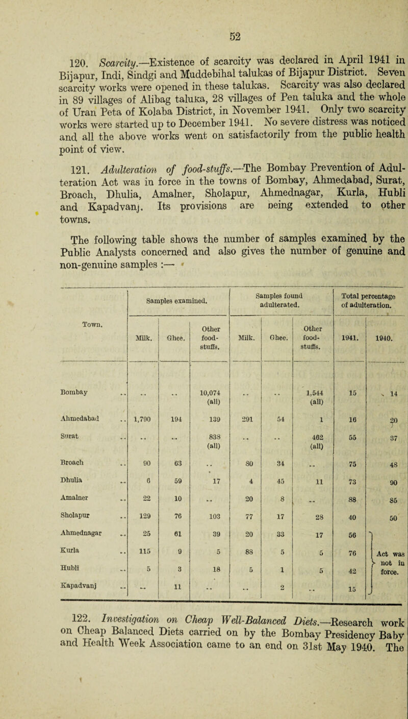 120. Scarcity.—Existence of scarcity was declared in April 1941 in Bijapur, Indi, Sindgi and Muddebihal talukas of Bijapnr District. Seven scarcity works were opened in these talukas. Scarcity was also declared in 89 villages of Alibag taluka, 28 villages of Pen taluka and the whole of Uran Peta of Kolaba District, in November 1941. Only two scarcity works were started up to December 1941. No severe distress was noticed and all the above works Went on satisfactorily from the public health point of view. 121. Adulteration of foodstuffs.—The Bombay Prevention of Adul¬ teration Act was in force in the towns of Bombay, Ahmedabad, Surat, Broach, Dhulia, Amalner, Sholapur, Ahmednagar, Kurla, Hubli and Kapadvanj. Its provisions are oeing extended to other towns. The following table shows the number of samples examined by the Public Analysts concerned and also gives the number of genuine and non-genuine samples :— Samples examined. Samples found adulterated. Total percentage of adulteration. Town. Other Other Milk. Ghee. food- Milk. Ghee. food- 1941. 1940. stuffs. stuffs. Bombay •- • 10,074 1,544 15 n 14 (all) (all) Ahmedabad 1,790 194 139 291 54 1 16 ?° Surat •- • 838 •- • 462 55 37 (all) (all) Broach 90 63 80 34 75 4S Dhulia 6 59 17 4 45 11 73 90 Amalner 22 10 — 20 8 —• 88 85 Sholapur 129 76 103 77 17 28 40 50 Ahmednagar 25 61 39 20 33 17 56 * Kurla 115 9 5 88 5 5 76 Act was Hubli 5 3 18 5 1 5 42 >• not in force. Kapadvanj — 11 — o • • 15 122. Investigation on Cheap Well-Balanced Diets.—-Research work on Cheap Balanced Diets carried on by the Bombay Presidency Baby and Health Week Association came to an end on 31st May 1940. The i