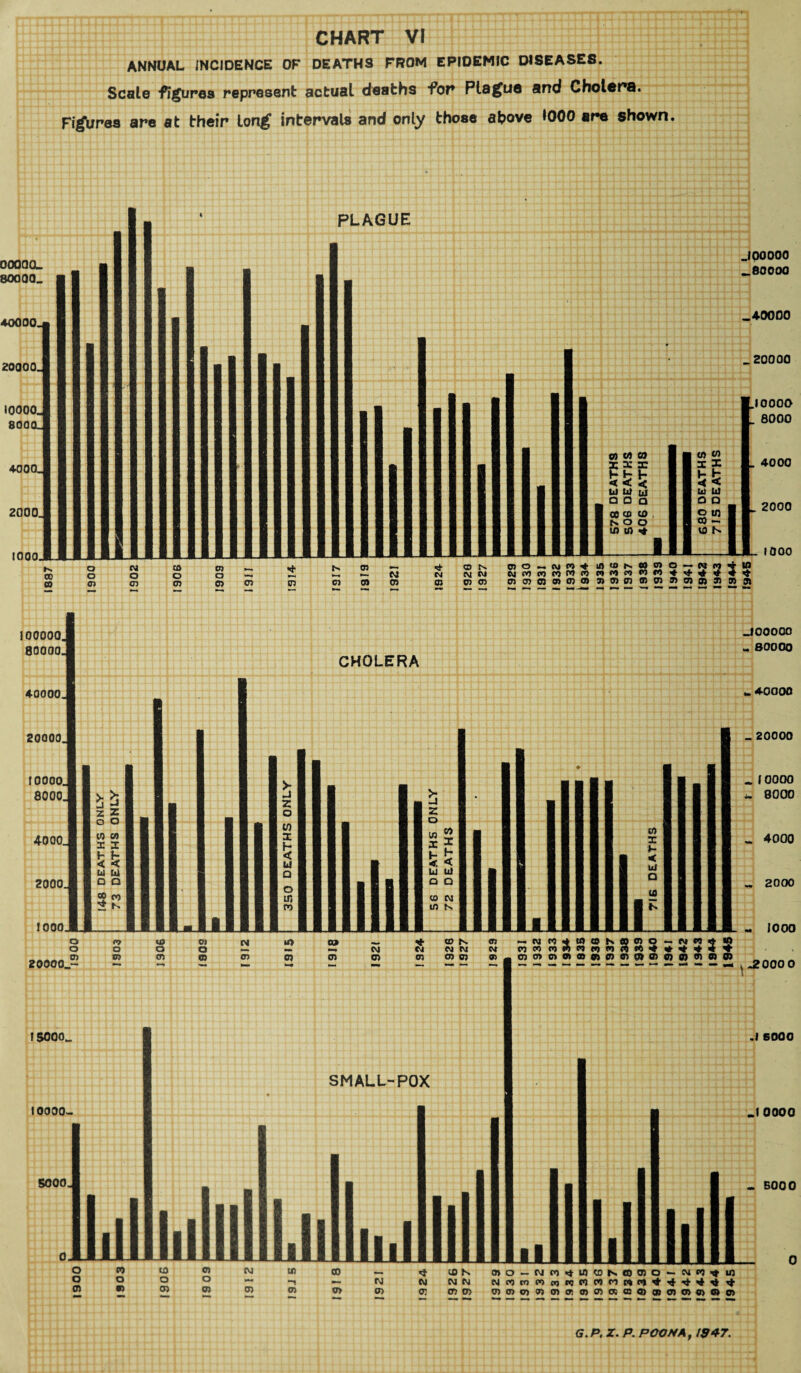 ANNUAL INCIDENCE OF DEATHS FROM EPIDEMIC DISEASES. Scale figures represent actual deaths for Plague and Cholera. Figures are at their long intervals and only those above *000 are shown. 00000- 80000- 40000. 20000. 10000. 800 Q. 4-000. 2000. 1000, PLAGUE I CO C/J CO HI hh h < < < bl lit ul a a q 00 CO CO N O O to u> 1 CO CO x F Sfe U hi O D © 1/1 eo - i0 n 1 s co C9 o o 05 CM o CD co o 05 09 a © 05 2 09 N Oi — —• CM © © © CM © © CM CM © 05 05 a — cvj c*5 * iatONMino-NM^ O5O5O5C9505O5 7505O5tT5O575O50505 05 100000. 80000. *0000. 20000. 10000, 8000. 4000. 2000. 1000 LtMOLC Sb Z 2 o o co co 1 X U hi d a 2 **> 3 N h U3 S* X 1 I- H < < UJ h) Q Q © CM U5 N 1 © X >- < ul D U N 20000_- 15000- tv o © U9 O m m o © CM m u> 09 CO © CM © ♦ CM © CD N CM CM 09 © © CM © 10000- sooo. SMALL-POX ill iul -NOMiooNegmo-Nn^n ©©©©©©mart****** O9©n©©n©©o>©©©mn0) CM ID co — 4 *— — CM CM © O) © © <r. CD N OtO-NCIMWCONlDWO-Nl'l’tin CM CM CMcVcQC’OfoirjrQO'jnrertl’iJ-Tf-M-'a^T* tn o) ©©©©©©©coo;©©©©©©©© G. P. Z. P. POONA, 1947. jpoooo _80000 _40000 _ 20000 .10000 . 8000 . 4000 . 2000 _ 1000 to * art -100000 - 80000 - 4-0000 _ 20000 - 10000 m. 8000 - 4000 - 2000 - 1000 , .2000 0 .1 6000 .1 0000 - B000 _ 0