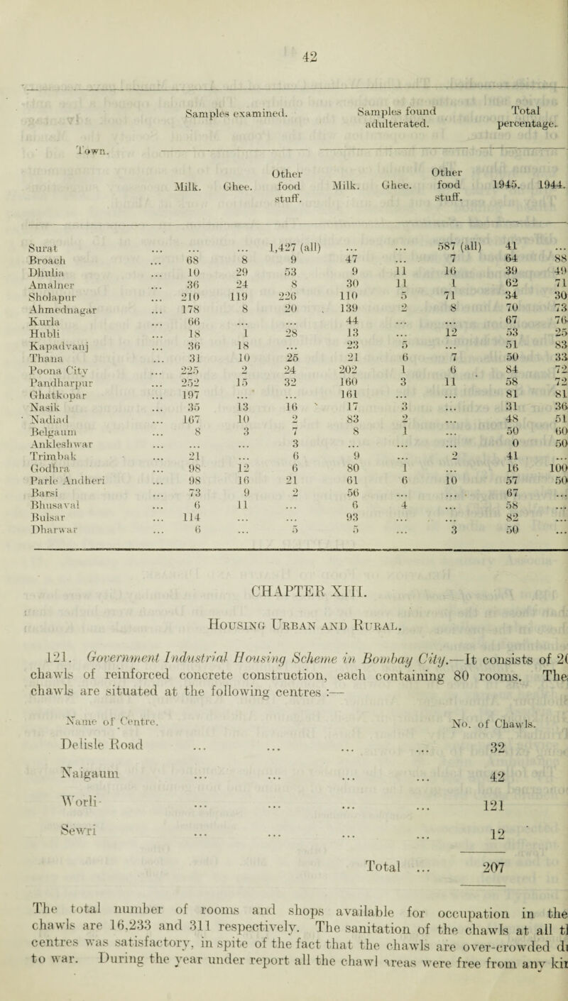 rV 1 own. Samples examined. Samples found adulterated. Total percentage.. Milk. Ghee. Other food stuff. Milk. Ghee. Other food stuff. 1945. 1944. Surat 1,427 (all) 587 (all) 41 Broach 68 8 9 47 ... 7 64 88 Dhulia 10 29 53 9 11 16 39 49 Amalner 36 24 8 30 11 1 62 71 Sholapur ... 210 119 226 110 5 71 34 30 Ahmednagar • • • 178 8 20 139 2 8 70 73 Kurla ... 66 . . . ... 44 . . . . . . 67 76 Hubli ... 18 1 28 13 . • . 12 53 25 Kapadvanj ... 36 18 . . • 23 5 ... 51 83 Than a 31 10 25 21 6 7 50 33 Poona City 225 2 24 202 1 6 84 72 Pandharpur ... 252 15 32 160 3 11 58 72 Ghatkopar 197 o ... 161 . . . ... 81 81 Nasik • • • 35 13 16 s 17 O o • • • 31 36 Nadiad 167 10 2 83 2 • • • 48 51 Belgaum 8 3 7 8 1 .. . 50 60 Ankleshwar ... . . . . . . 3 ... • . . ... 0 50 Trimbak ... 21 . . . 6 9 2 41 , , . Godhra ... 98 12 6 80 1 ... 16 100 Parle Andheri ... 98 16 21 61 6 10 57 50 Bars! ... 73 9 9 56 ... ... 67 ... Bhusaval ... 6 11 ... 6 4 ... 58 ... Bulsar ... 114 ... ... 93 ... ... 82 «... Dharwar ... 6 ... 5 5 ... 3 50 ... CHAPTER XIII. Housing Urban and Rural. 121. Government Industrial Housing Scheme in Bombay City.—It consists of 2( chawls of reinforced concrete construction, each containing 80 rooms. The; chawls are situated at the following centres :— Name of Centre. No. of Chawls Dei isle Road • • • ••• ••• ••• 32 Naigaum 444 ••• ••• ... 42 Worli *•4 •♦• ••• ••• 121 Sewri ••• ... ... ••• ... Total ... 12 207 1 lie total number of rooms and shops available for occupation in the chawls are 16,233 and 311 respectively. The sanitation of the chawls at all tl centies vas satisfai toiy, in spite of the fact that the chawls are over-crowded di to war. During the year under report all the chawl areas were free from any kir