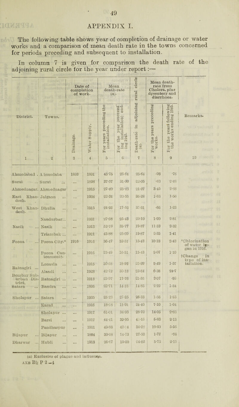 APPENDIX I. The following table shows year of completion of drainage or water works and a comparison of mean death rate in the towns concerned for periods preceding and subsequent to installation. In column 7 is given for comparison the death rate of the adjoining rural circle for the year under report:— District. 1 Towns. 2 ■ Date of completion of work. Mean death-rate (a). Death-rate in adjoining rural circle (<*)• Mean death- rate from Cholera, plus dysentery and diarrhoea. Remarks. / 1 ' ' . 10 os Drainage. Water Supply. For years preceding the 01 installation. For the year (succeed' o> ing installation) end-, ing 1945. For the years preceding 03 works. For the years following 50 the works ending 1945. Ahraedabad . A limedaba 1893 1891 45'75 26-64 25-64 •93 •78 Surat Surat ... 1S98 37-57 31-99 22-05 •S3 2-48 Ahmednagar. Ahm ednagar 1 ... 1915 27-40 25-43 21-27 3-45 2-38 East Khan- Jalgaon 1934 22-34 20-55 36-28 1-83 1-58 desli. West Khan- Dkulia 1915 24-93 17-53 35-31 •66 1-23 desh- Nandurbar... ... 1931 27-58 25-43 29-10 1-90 2-81 Nasik Nasik ... 1913 52-73 35-77 19-87 11-33 2-32 Triambak ... ... 1921 43-88 26-00 19-87 2-35 1-41 Poona Poona City.* 1916 1918 36-47 33-51 15-43 10-18 2-43 *Chlorinatior of water gan in 1916. Poona Can- 1916 23-49 16-51 15-43 2-07 1-10 tonmentf. jClnange iL type of ins Lonavla 1915 30-88 18-92 22-99 2-49 1-57 tallation. Ratnagiri ... Alandi 1928 42-72 30-13 23-84 6-38 24-7 Bombay Sub- urban Dis- Ratnagiri ... 1913 23-97 17-78 21-56 2-07 ■93 trict. Satara Bandra 1896 22-71 14-18 14-85 2-29 1-34 Skolapur ... Satara 1935 2523 27-25 26-33 1-56 1-53 Karad 1916 18-58 11-91 24-40 7-10 1-04 Skolapur ... 1917 61-01 34-93 | 28-70 14-05 2-83 Barsi 1917 44-41 39-95 42-16 | 5-83 2-13 Pandharpur • at 1911 49-88 42-14 34-23 19-60 5-56 Bijapur Bijapur 1894 30-08 14-73 27-50 1-77 •76 Dkarwar Hubli 1913 1 26-67 19-00 24-82 1 5-73 2-15 (a) Exclusive of plague and influenza. axb Bk P 2 -4