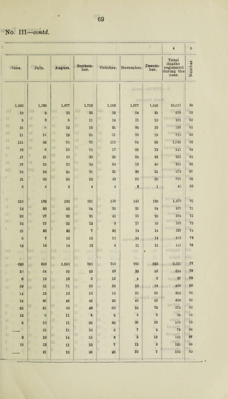 No. Ill—contd. 4 5 •June. July. August. Septem¬ ber. October. November. Decem¬ ber. Total deaths registered during the year. Number. :1,322 1,199 1,677 1,733 1,563 1,677 1,649 19,017 58 19 8 23 36 33 •24 25 279 59 5 2 5 11 14 11 10 101 60 16 8 19 19 21 24 19 196 61 11 12 19 24 21 25 19 212 62 111 60 78 70 113 84 99 1,046 63 10 6 10 12 17 22 13 141 64 17 21 19 20 26 24 23 261 65 17 15 13 24 24 19 40 2S1 66 15 16 24 31 31 38 31 272 67 21 28 56 52 48 56 50 597 68 5 4 3 4 4 3 1 40 69 115 102 132 151 115 143 128 1,470 70 13 50 42 54 38 26 24 337 71 22 27 26 21 41 29 25 304 72 12 17 23 13 9 17 16 168 73 25 23 20 7 22 14 14 •237 74 6 7 19 15 12 14 14 155 75 12 16 14 12 8 11 11 * 145 76 628 810 1,093 888 765 760 852 9,232 77 3 5 54 52 25 58 32 38 514 78 6 19 18 1 3 12 4 9 97 78 29 51 71 59 33 19 14 459 • 80 14 15 19 16 18 20 28 252 81 24 26 45 43 36 40 25 400 82 28 51 60 40 80 34 70 578 83 12 6 11 6 9 6 9 95 84 6 10 11 25 26 26 18 156 85 15 11 10 6 7 : 4 i 74 | ] 86 9 19 14 18 6 9 18 124 87 18 13 11 10 7 13 9 1 125 88 21 18 26 29 10 ' . 7 182 89