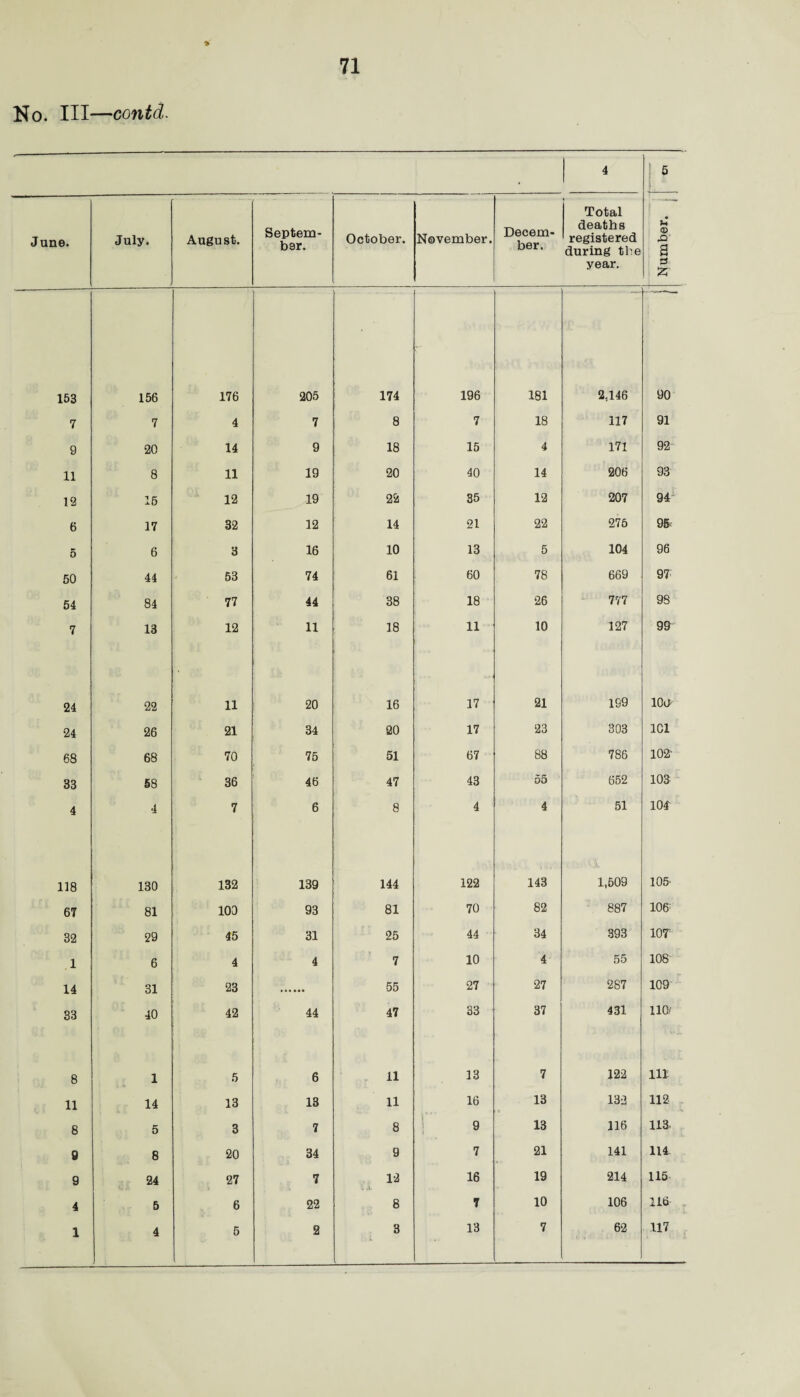 No. Ill—contd. June. July. August. Septem¬ ber. October. November. Decem¬ ber. Total deaths registered during the year. Number. 153 156 176 205 174 196 181 2,146 90 7 7 4 7 8 7 18 117 91 g 20 14 9 18 15 4 171 92 11 8 11 19 20 40 14 206 93 12 15 12 19 22 35 12 207 94' 6 17 32 12 14 21 22 275 95 5 6 3 16 10 13 5 104 96 50 44 53 74 61 60 78 669 97 54 84 77 44 38 18 26 777 98 7 13 12 11 18 11 10 127 99 24 22 11 20 16 17 21 199 loot 24 26 21 34 20 17 23 303 1C1 68 68 70 75 51 67 88 786 102' 33 58 36 46 47 43 55 652 103 4 4 7 6 8 4 4 51 104 118 130 132 139 144 122 143 1,509 10& 67 81 100 93 81 70 82 887 106: 32 29 45 31 25 44 34 393 107: 1 6 4 4 7 10 4 55 108 14 31 23 55 27 27 287 109 33 40 42 44 47 33 37 431 110/ 8 1 5 6 11 13 7 122 111 11 14 13 13 11 16 13 132 112 8 5 3 7 8 9 13 116 113. 9 8 20 34 9 7 21 141 114 g 24 27 7 12 16 19 214 115 4 5 6 22 8 7 10 106 116 1 4 5 . 2 3 18 7 62 117