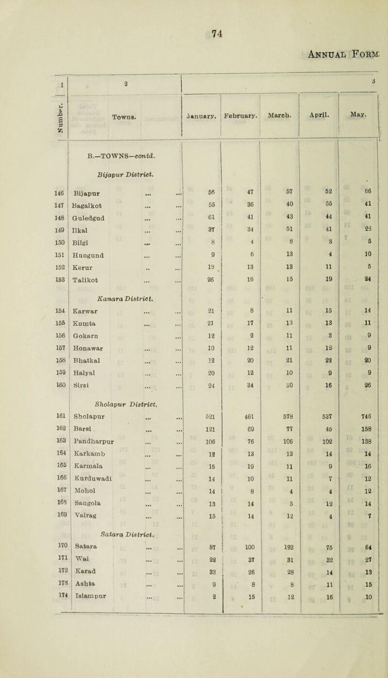 Annual Form; 1 2 3 u a .Q a 0 55 Towns. January. | February. March. April. May. B.—TOWNS—contd. 1 1 | Bijapur District. 146 Bijapur ... 56 47 57 52 66 147 Bagalkot ... 55 36 40 55 41 148 Guledgud ... ... 61 41 43 44 41 149 Ilkal ... ... 37 34 51 41 25 150 Bilgi Hf ... 8 4 8 3 5 151 Hungund ... ... 9 6 13 4 10 152 Kerur • • ... 13 .. 13 13 11 5 153 Talikot ... ... 26 16 15 19 24 Kanara District. • 154 Karwar ... ... 21 8 11 15 14 155 Kumta ... ... 21 17 13 13 11 156 Gokarn ... 12 2 11 3 9 157 Honawar ... ... 10 12 11 12: 9 158 Bhatkal ... ... 12 20 21 22 20 159 Halyal ... ... 20 12 10 9 9 160 Sirsi ”• . ... 24 34 30 16 26 Sholapur District. 161 Sholapur ... ... 521 461 578 537 746 162 Barai ... 121 69 77 45 158 163 Pandharpur 106 76 106 102 138 164 Karkamb ... 12 13 13 14 14 165 Karmala ... ... 15 19 11 9 16 166 Kurduwadi ... 14 10 11 7 12 167 Mohol ... ... 14 8 4 4 12 16S Sangola ... 13 14 5 12 14 169 Vairag ... ... 15 .4 12 4 7 Satara District. 170 Satara • •• 87 100 122 75 64 171 Wai ... 22 37 31 32 27 172 Karad ... 33 26 28 14 13 173 Ashta ... 9 8 8 11 15 174 l8lampur ... 2 , 15 • 12 16 10