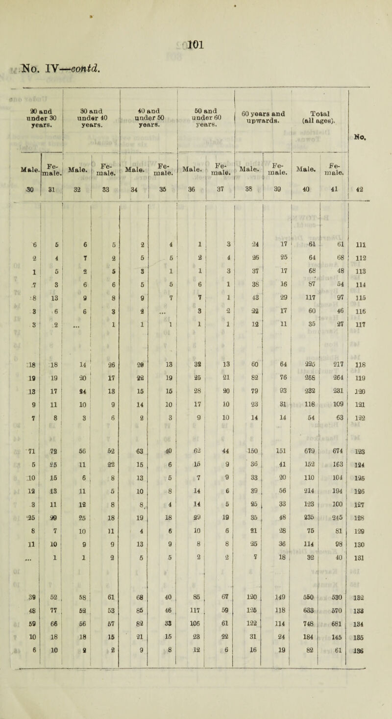 201 % No. IV—Gontd. 20 and under 30 years. 30 and under 40 years. 40 and under 50 years. 50 and under 60 years. ; 60 years and ! upwards. | Total (all ages). | l Ho, Male. Fe¬ male. Male. Fe¬ male. Male. Fe- ' male. ! Male. I Fe¬ male. Male. j Fe- I male. Male. Fe- iu ale. 30 31 32 33 34 35 36 37 38 39 1 40 41 42 6 5 | 6 5 2 4 1 1 3 24 17 61 61 111 2 4 7 2 5 5 2 1 ■ 4 26 25 64 68 112 1 5 2 5 3 1 1 3 37 17 68 48 113 .7 3 6 6 5 5 6 i 38 16 87 54 114 •8 13 9 8 9 7 7 i 43 29 117 97 115 3 .6 6 3 2 3 2 22 17 60 46 116 3 .2 1 1 1 i 1 12 11 35 27 I 117 .18 18 14 26 2® 13 32 13 60 64 225 217 118 19 19 20 17 22 19 25 21 82 76 258 264 119 13 17 24 13 15 15 28 20 79 93 232 231 120 9 11 10 9 14 10 17 10 23 31 118 109 121 7 8 3 6 2 3 9 10 14 14 54 63 122 71 72 56 52 63 40 ,62 44 150 151 679 674 123 5 ‘25 11 22 15 6 15 9 36 41 152 163 124 10 15 6 8 13 5 7 9 33 20 110 104 125 12 13 11 5 10 8 14 6 39 56 214 194 126 | 3 11 12 8 8(. 4 14 5 25 33 123 100 127 35 29 25 18 19 18 29 19 35 48 235 245 128 8 7 10 11 4 8 10 6 21 1 28 75 81 129 11 10 9 9 13 9,j 8 8 25 36 114 98 130 ... 1 1 ' 2 5 ■5 2 1 2 7 18 32 40 131 39 52 58 61 68 4° 85 67 120 149 550 530 132 48 77 52 53 85 46 117 59 126 118 633 i 570 133 59 66 56 57 82 33 106 61 122 114 748 681 134 10 18 18 15 21 15; 23 i 22 31 24 | 184 145 185 19; 136